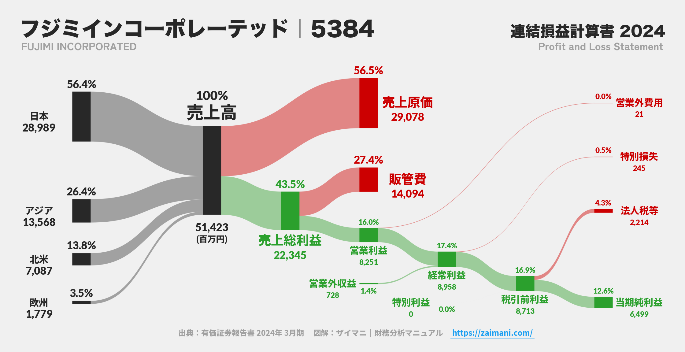 フジミインコーポレーテッド｜5384の損益計算書サンキーダイアグラム図解資料