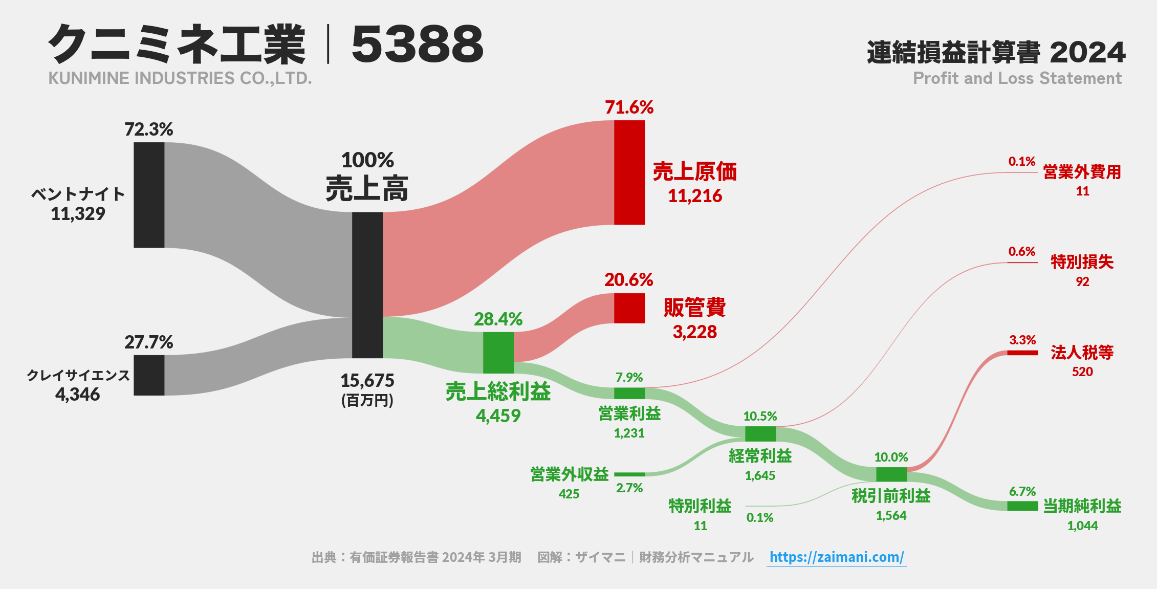 クニミネ工業｜5388の損益計算書サンキーダイアグラム図解資料