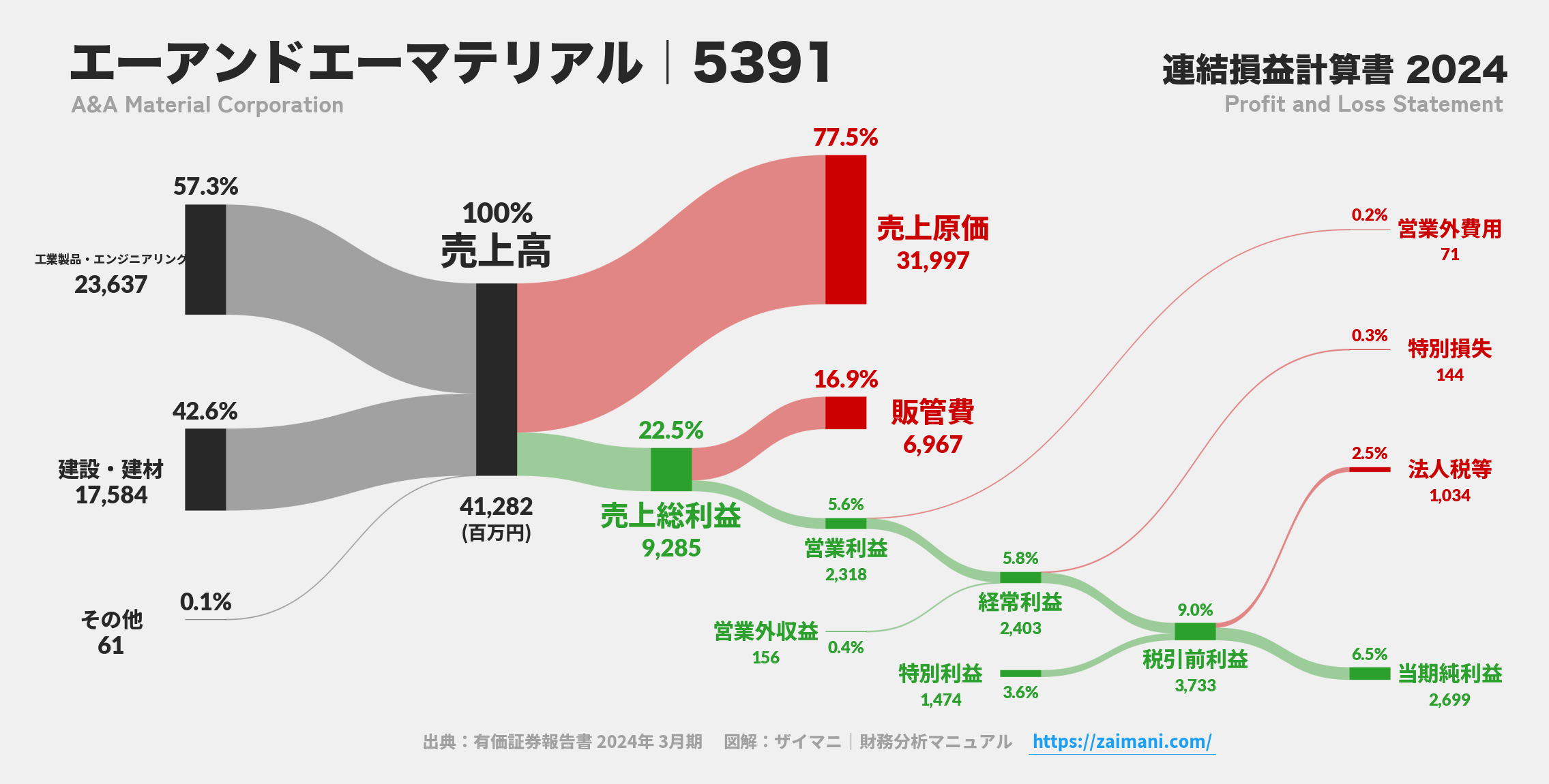 エーアンドエーマテリアル｜5391の損益計算書サンキーダイアグラム図解資料