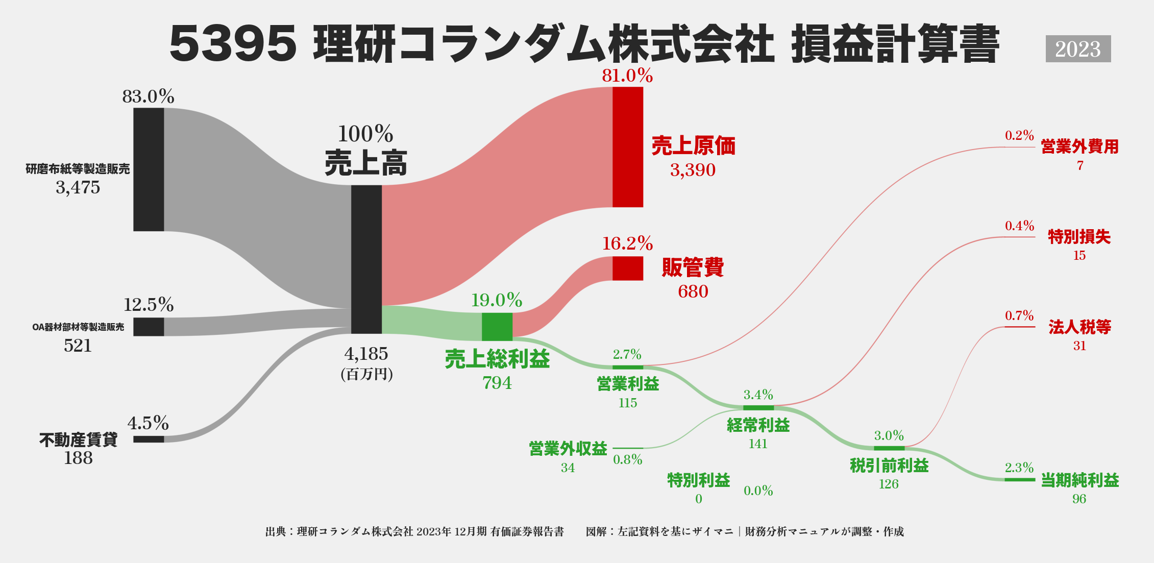 理研コランダム｜5395の損益計算書サンキーダイアグラム図解資料