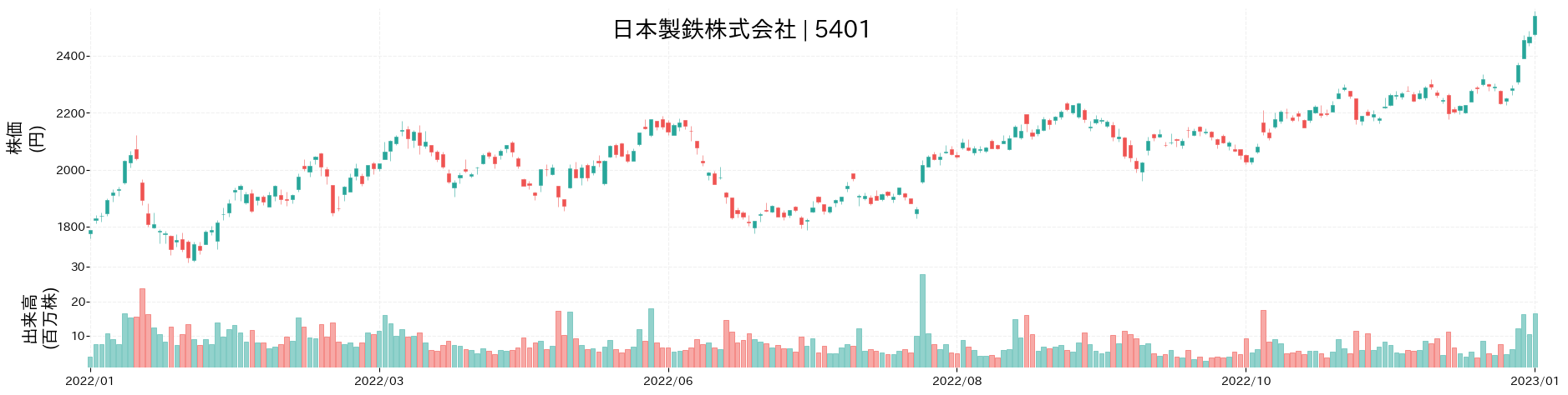 日本製鉄の株価推移(2022)