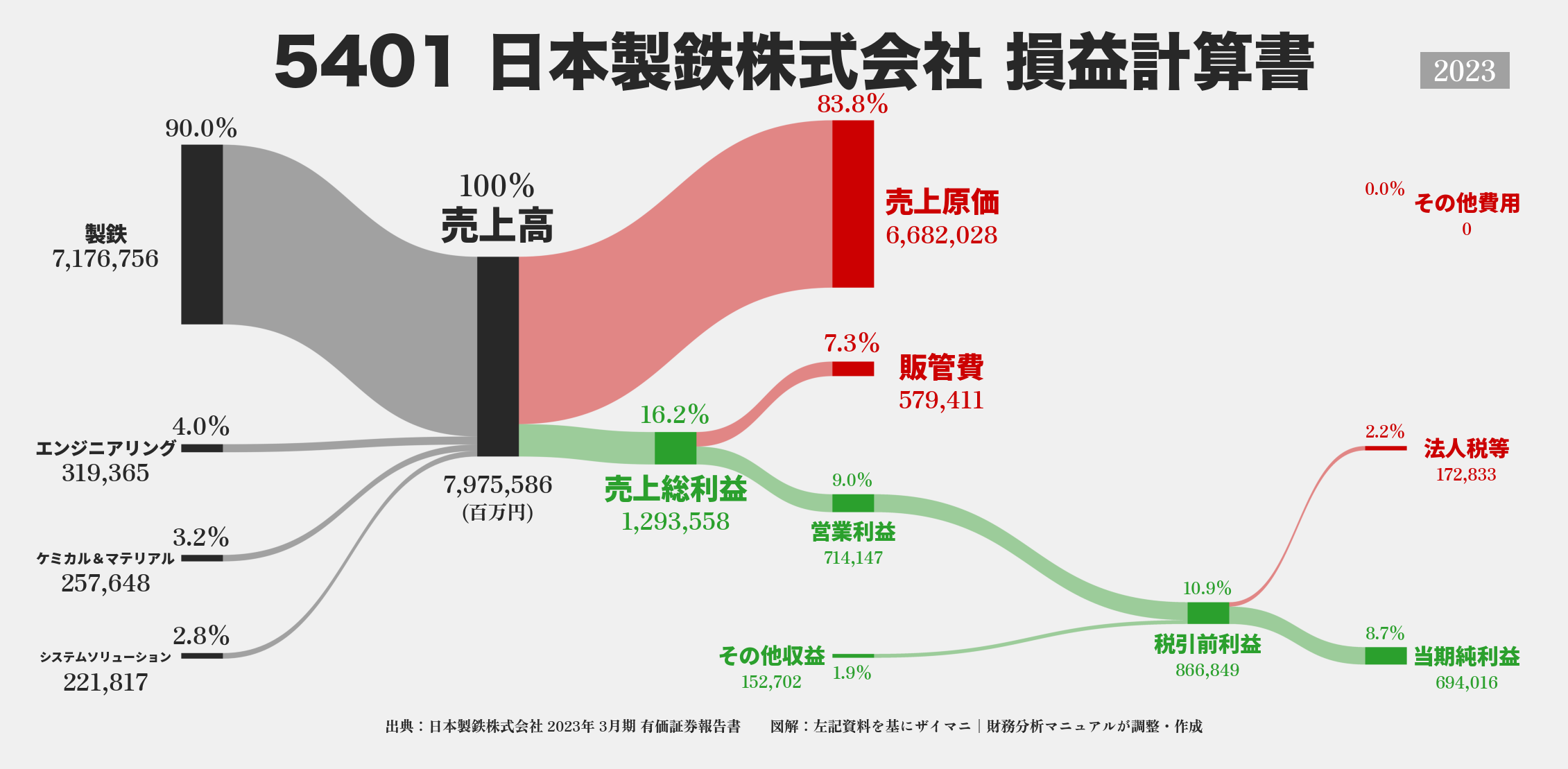 日本製鉄｜5401の損益計算書サンキーダイアグラム図解資料