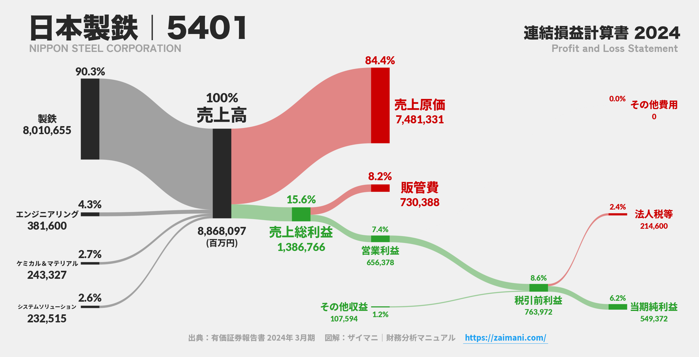 日本製鉄｜5401の損益計算書サンキーダイアグラム図解資料
