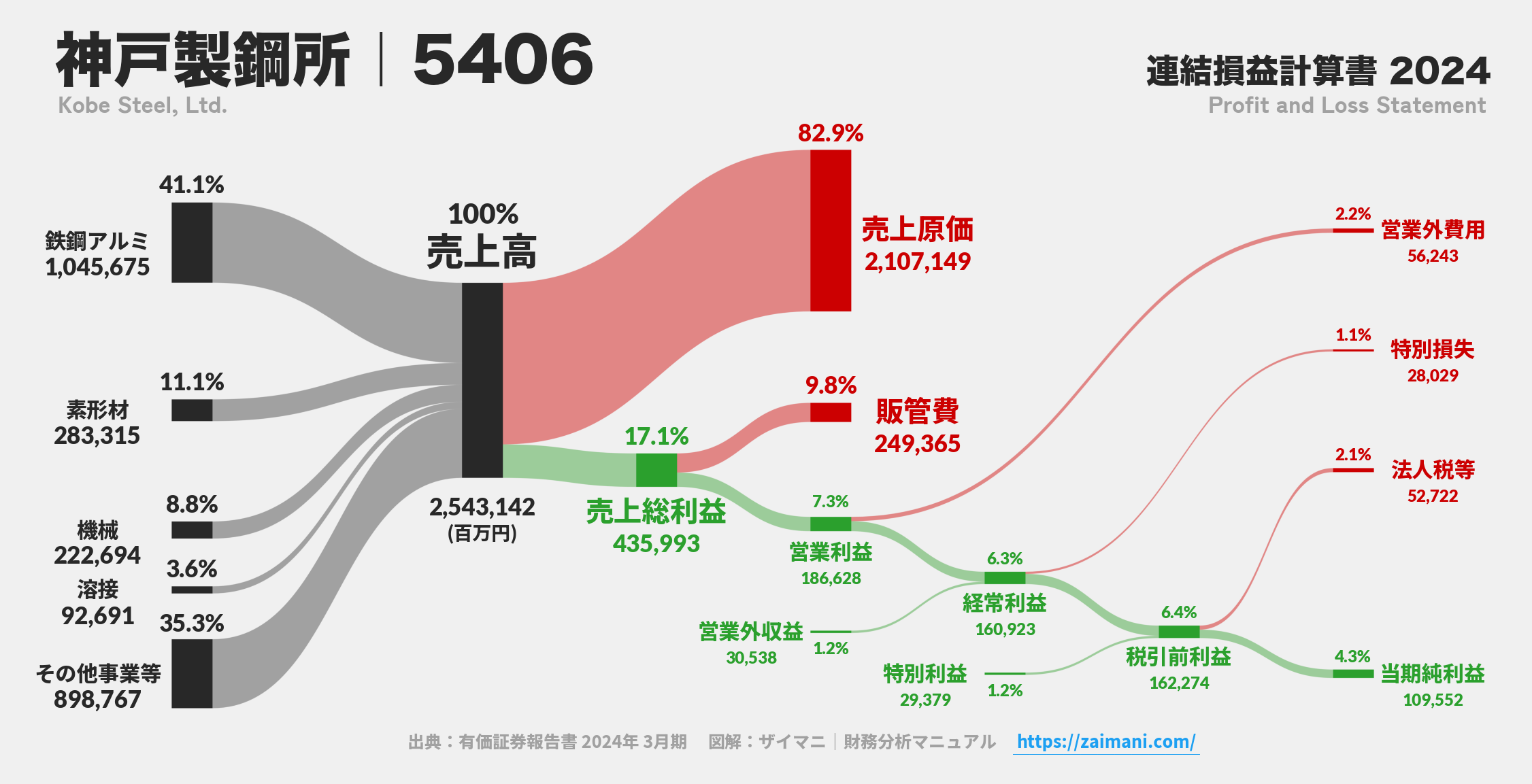 神戸製鋼所｜5406の損益計算書サンキーダイアグラム図解資料
