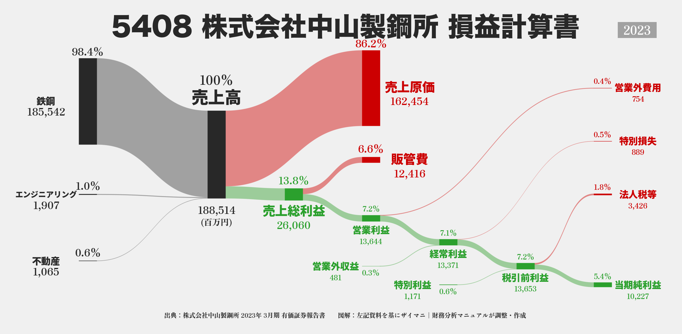 中山製鋼所｜5408の損益計算書サンキーダイアグラム図解資料