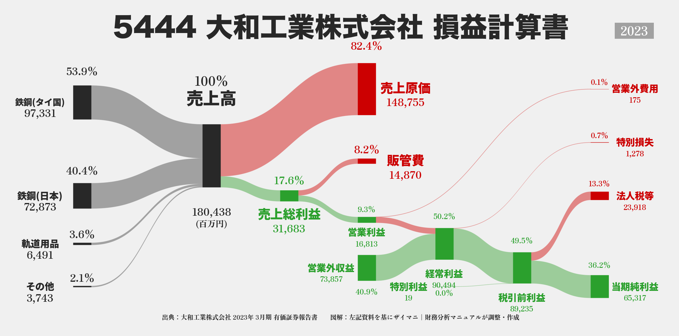 大和工業｜5444の損益計算書サンキーダイアグラム図解資料