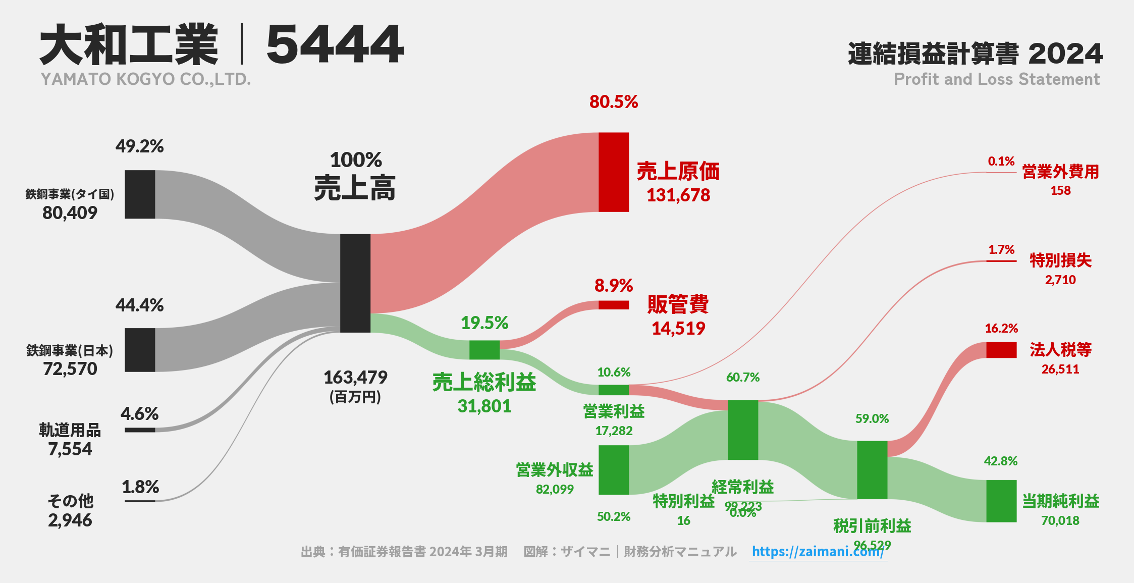 大和工業｜5444の損益計算書サンキーダイアグラム図解資料