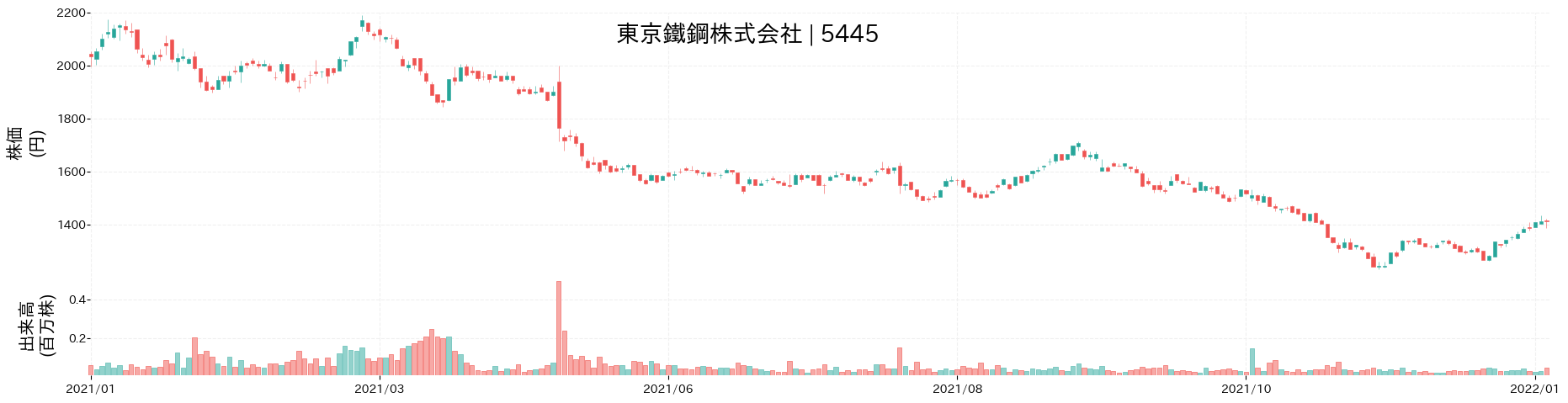 東京鐵鋼の株価推移(2021)