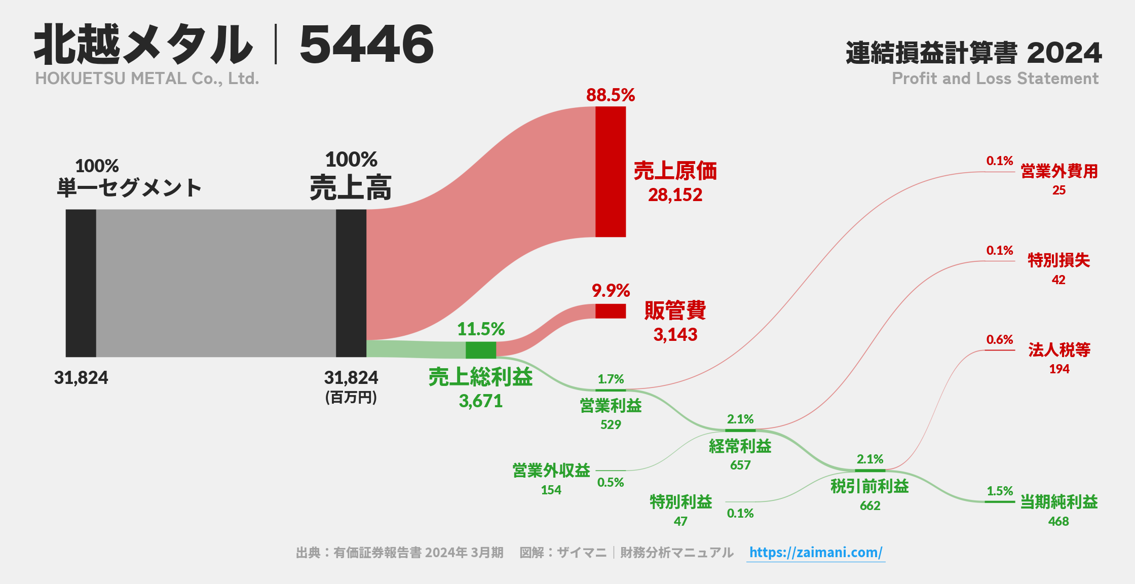 北越メタル｜5446の損益計算書サンキーダイアグラム図解資料
