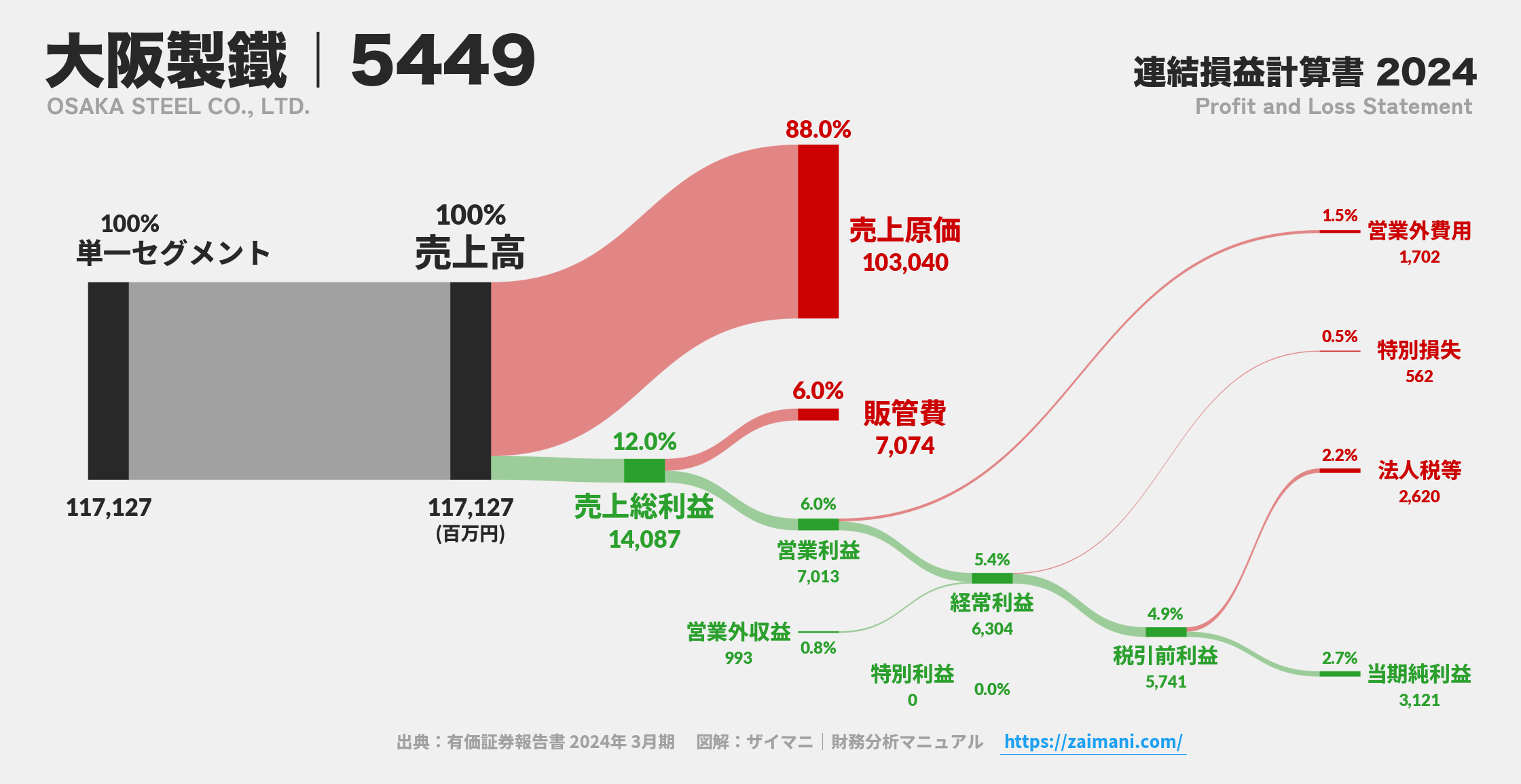 大阪製鐵｜5449の損益計算書サンキーダイアグラム図解資料