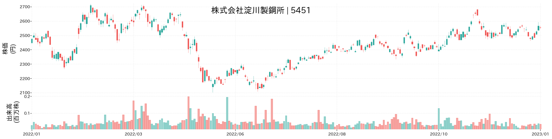 淀川製鋼所の株価推移(2022)