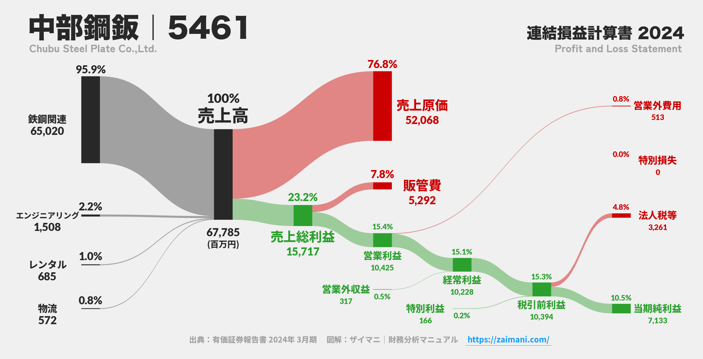 中部鋼鈑｜5461の損益計算書サンキーダイアグラム図解資料