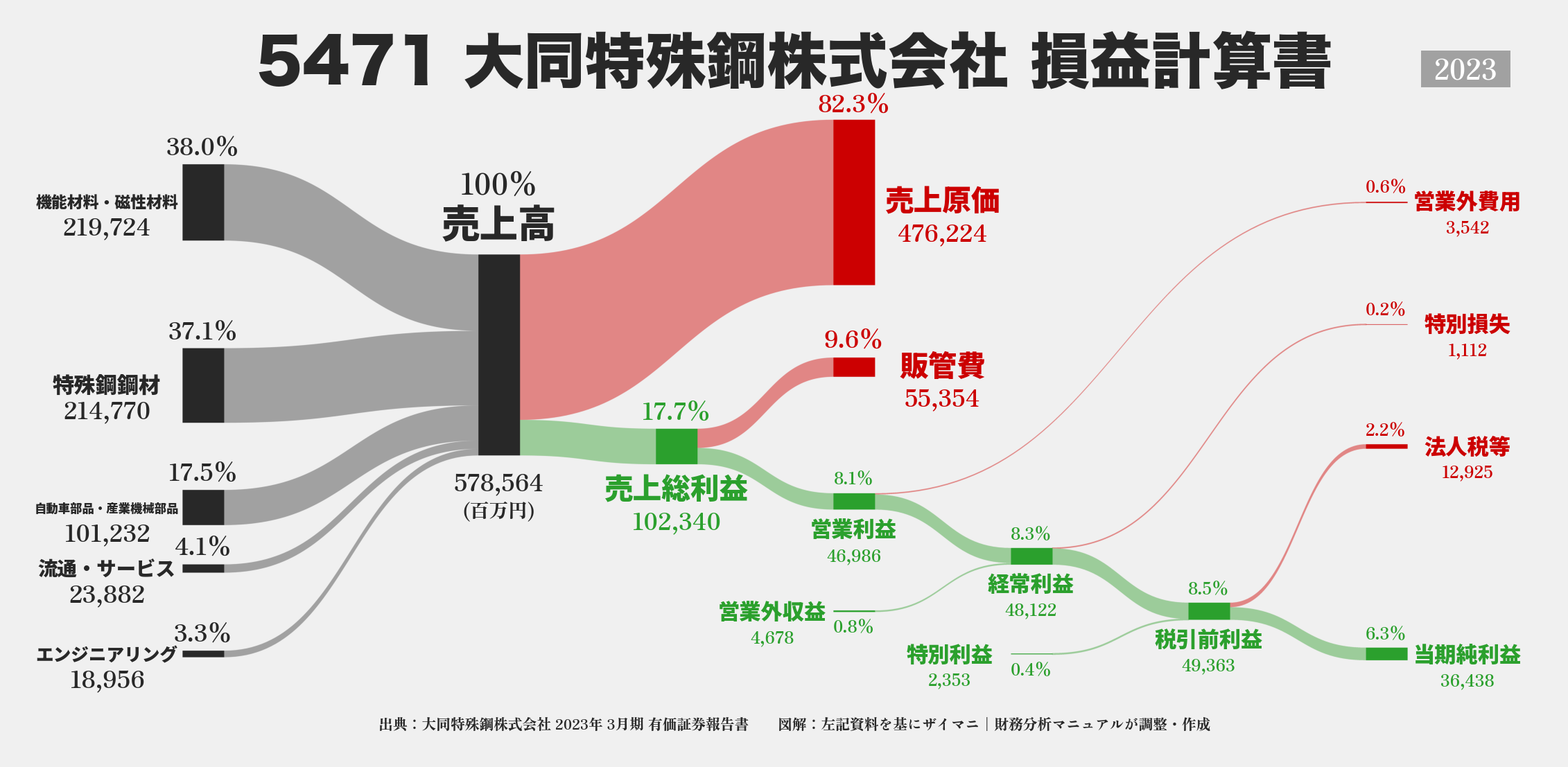 大同特殊鋼｜5471の損益計算書サンキーダイアグラム図解資料