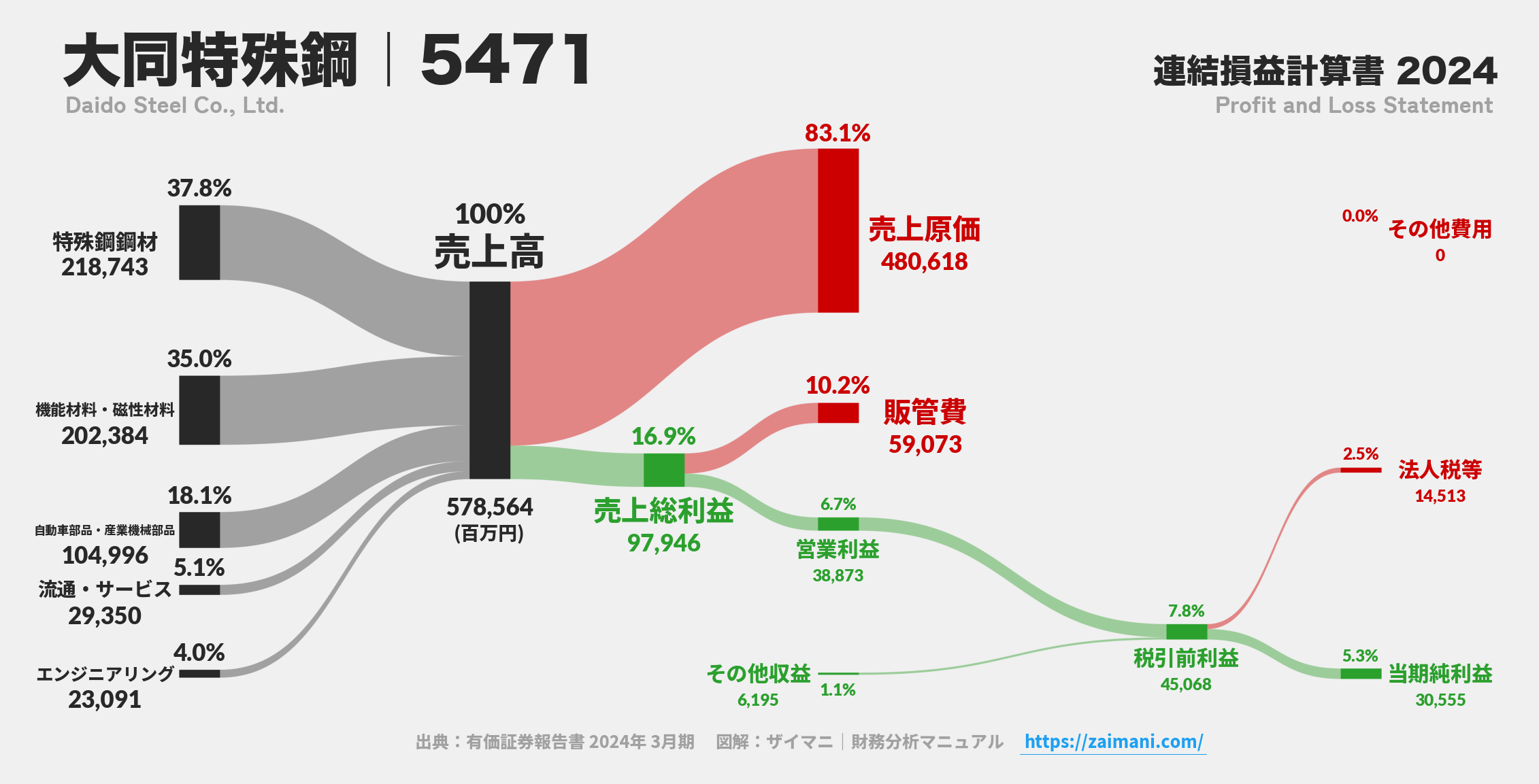 大同特殊鋼｜5471の損益計算書サンキーダイアグラム図解資料