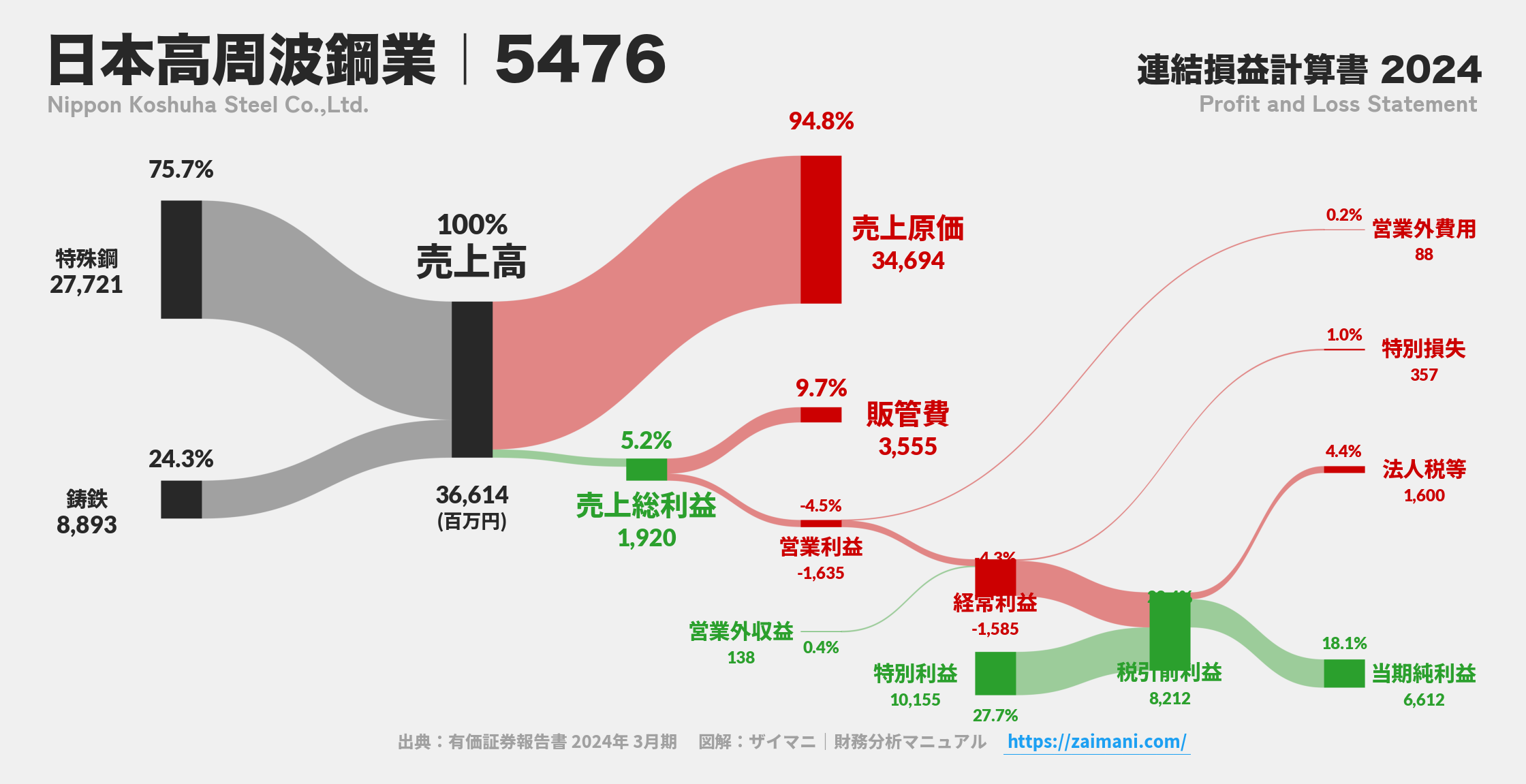 日本高周波鋼業｜5476の損益計算書サンキーダイアグラム図解資料