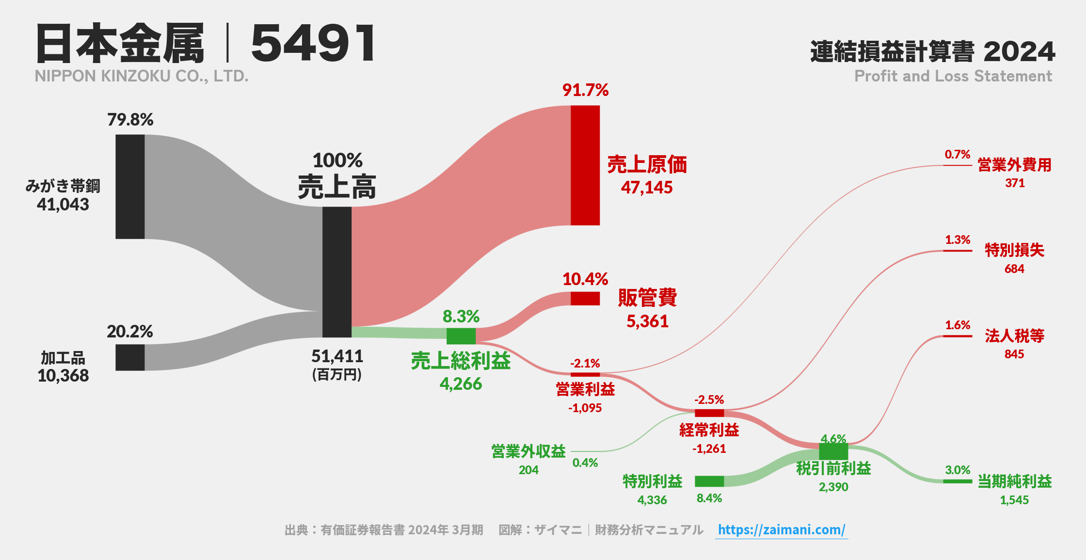 日本金属｜5491の損益計算書サンキーダイアグラム図解資料
