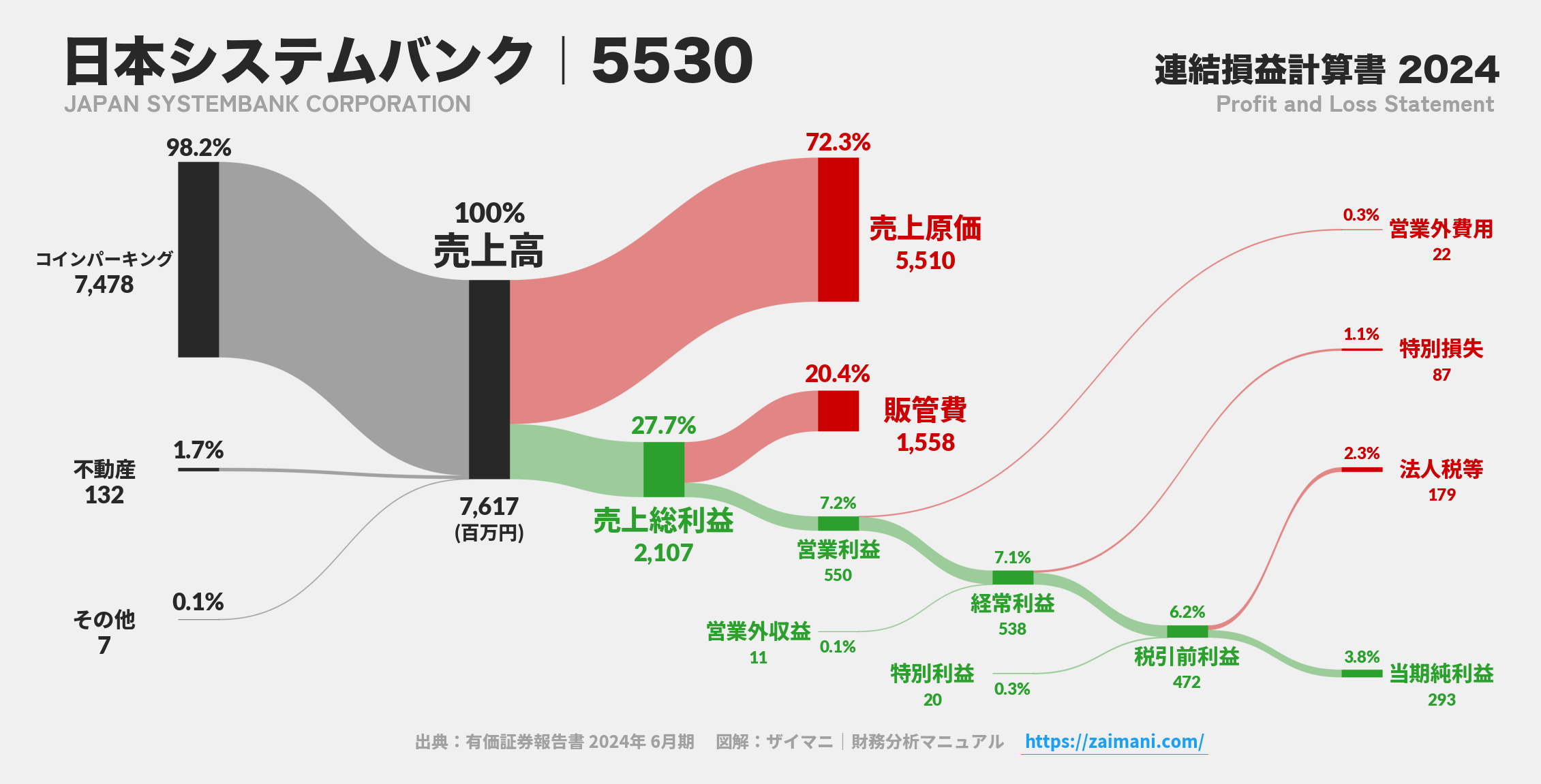 日本システムバンク｜5530の損益計算書サンキーダイアグラム図解資料