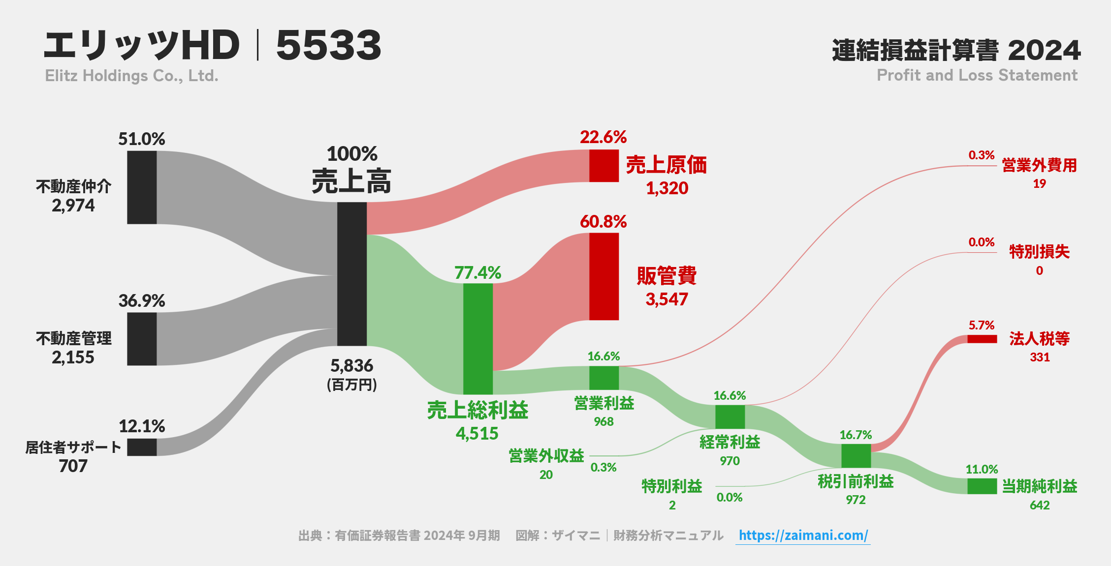 エリッツHD｜5533の損益計算書サンキーダイアグラム図解資料
