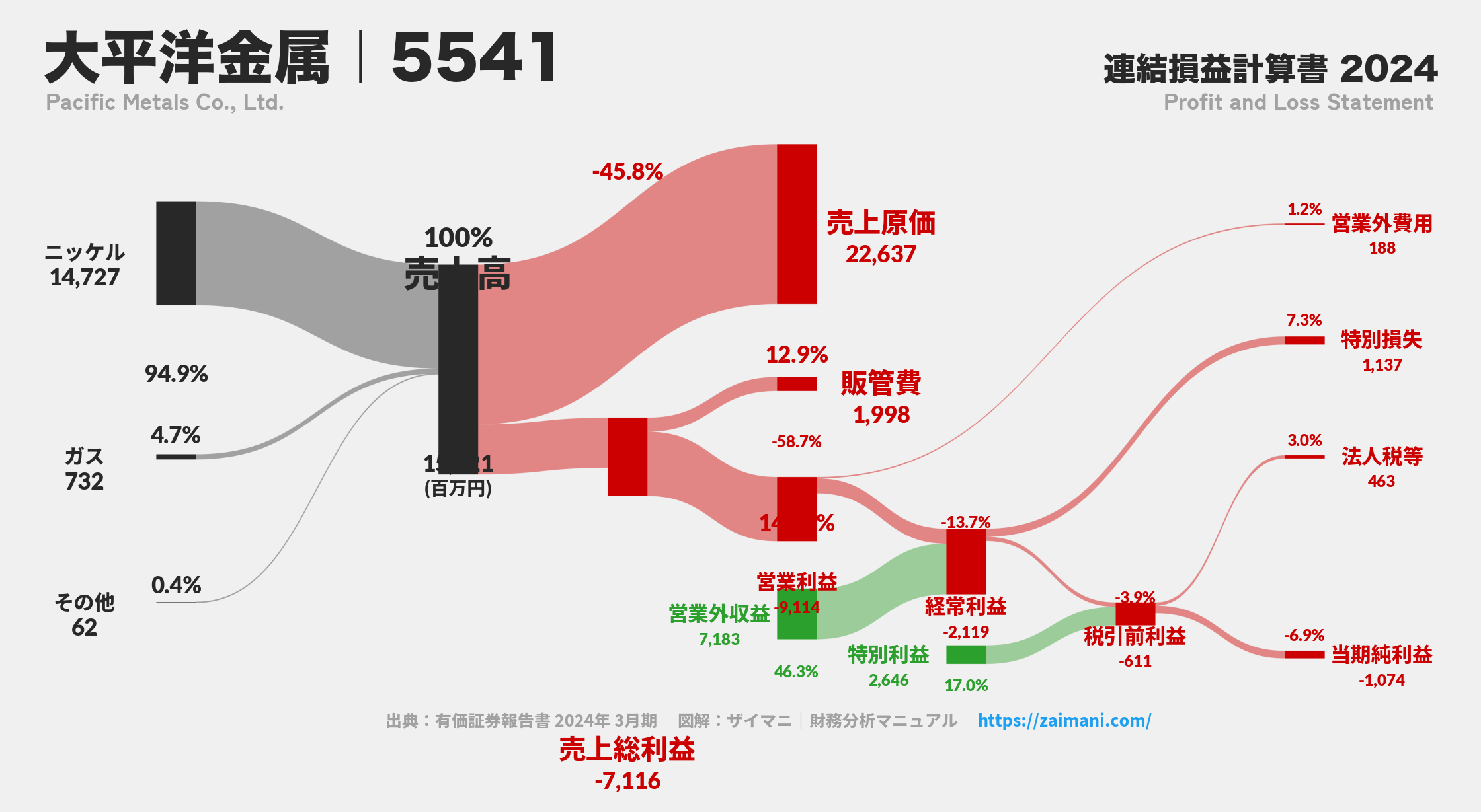 大平洋金属｜5541の損益計算書サンキーダイアグラム図解資料