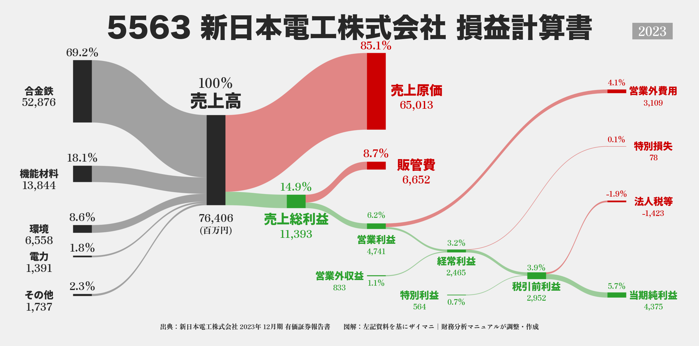 新日本電工｜5563の損益計算書サンキーダイアグラム図解資料