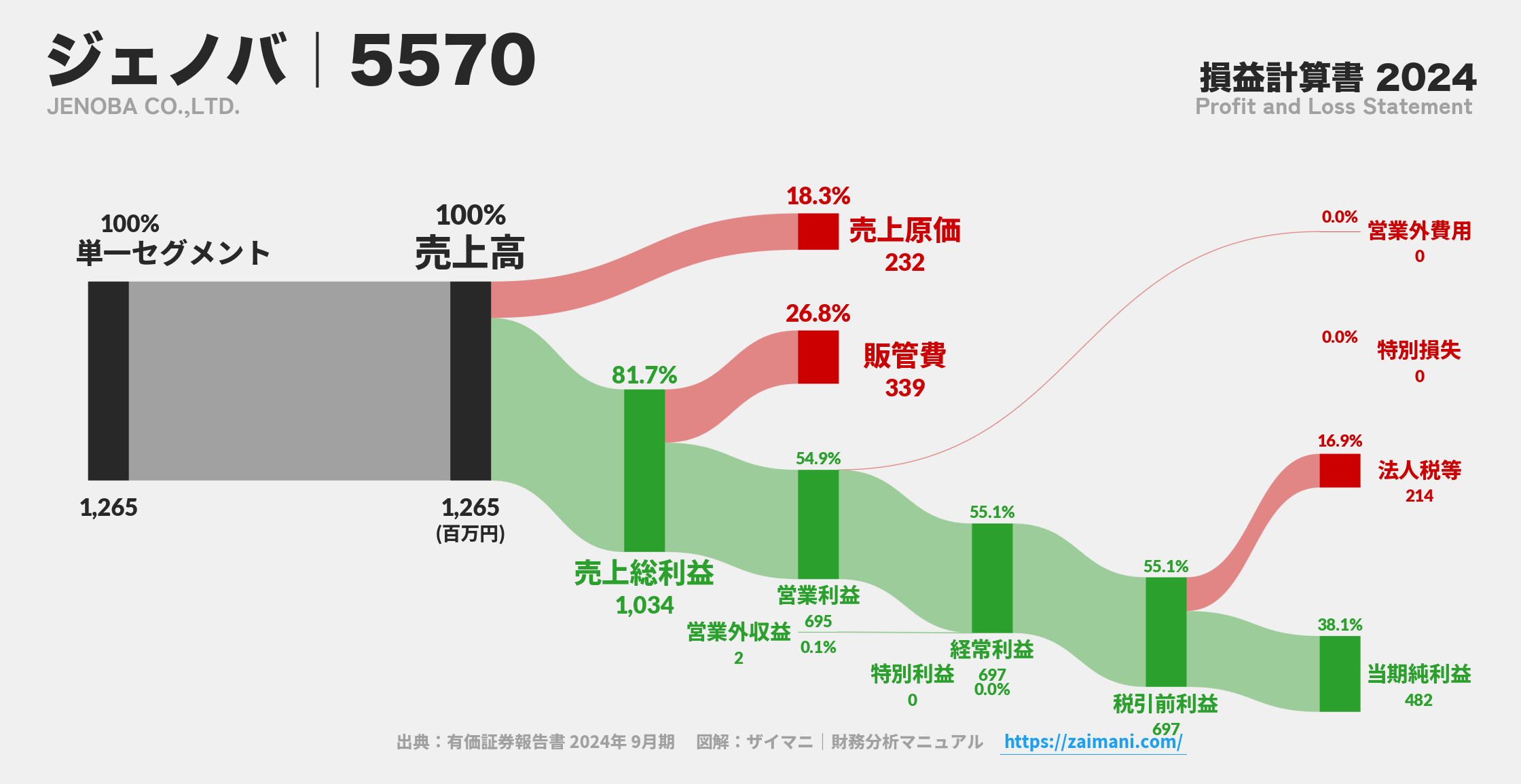 ジェノバ|5570の損益計算書サンキーダイアグラム図解資料