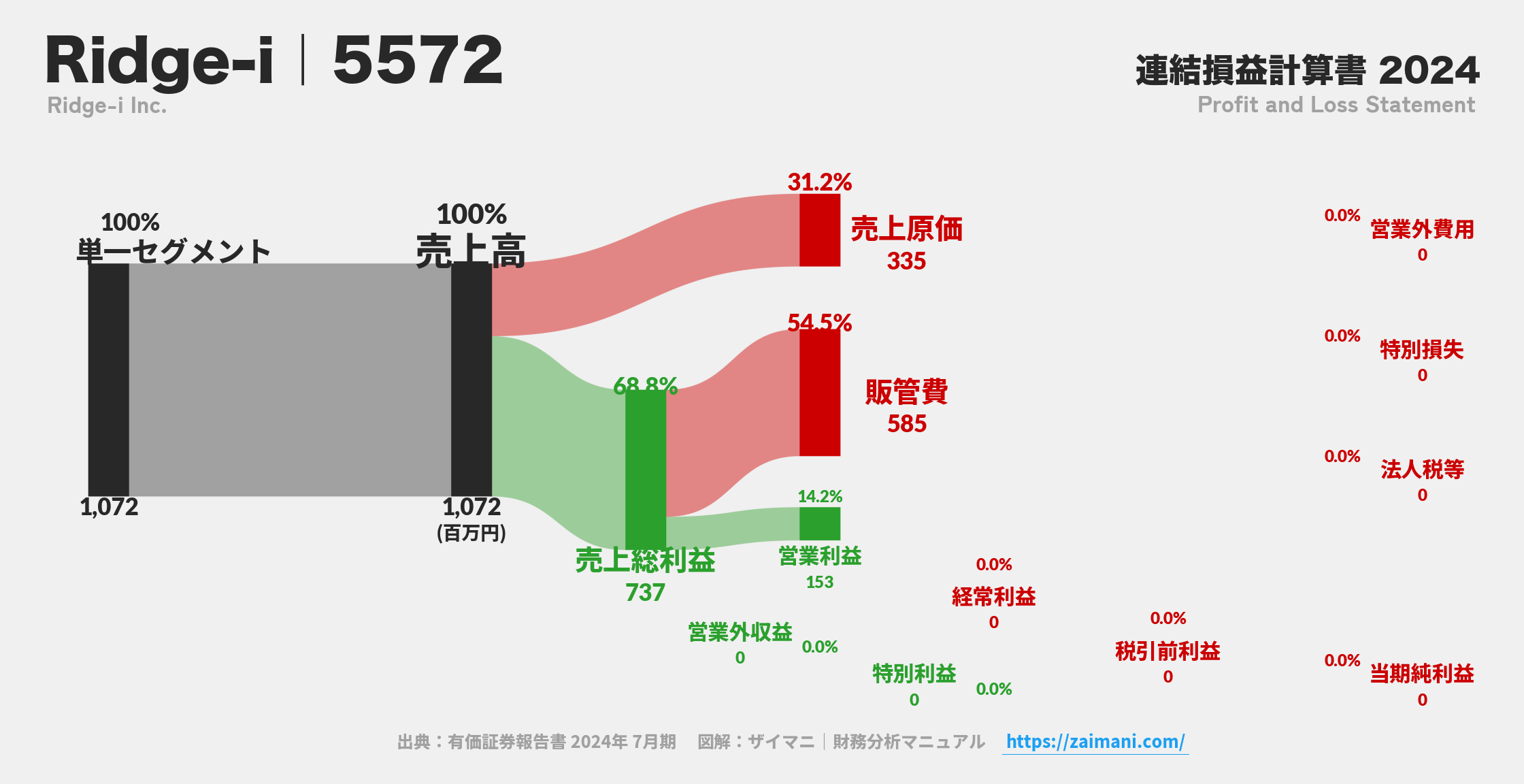 Ridge-i｜5572の損益計算書サンキーダイアグラム図解資料