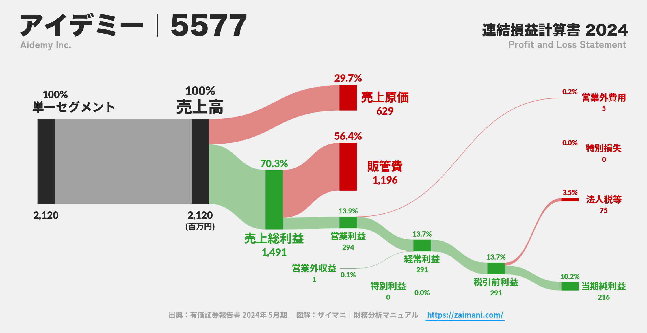 アイデミー｜5577の損益計算書サンキーダイアグラム図解資料