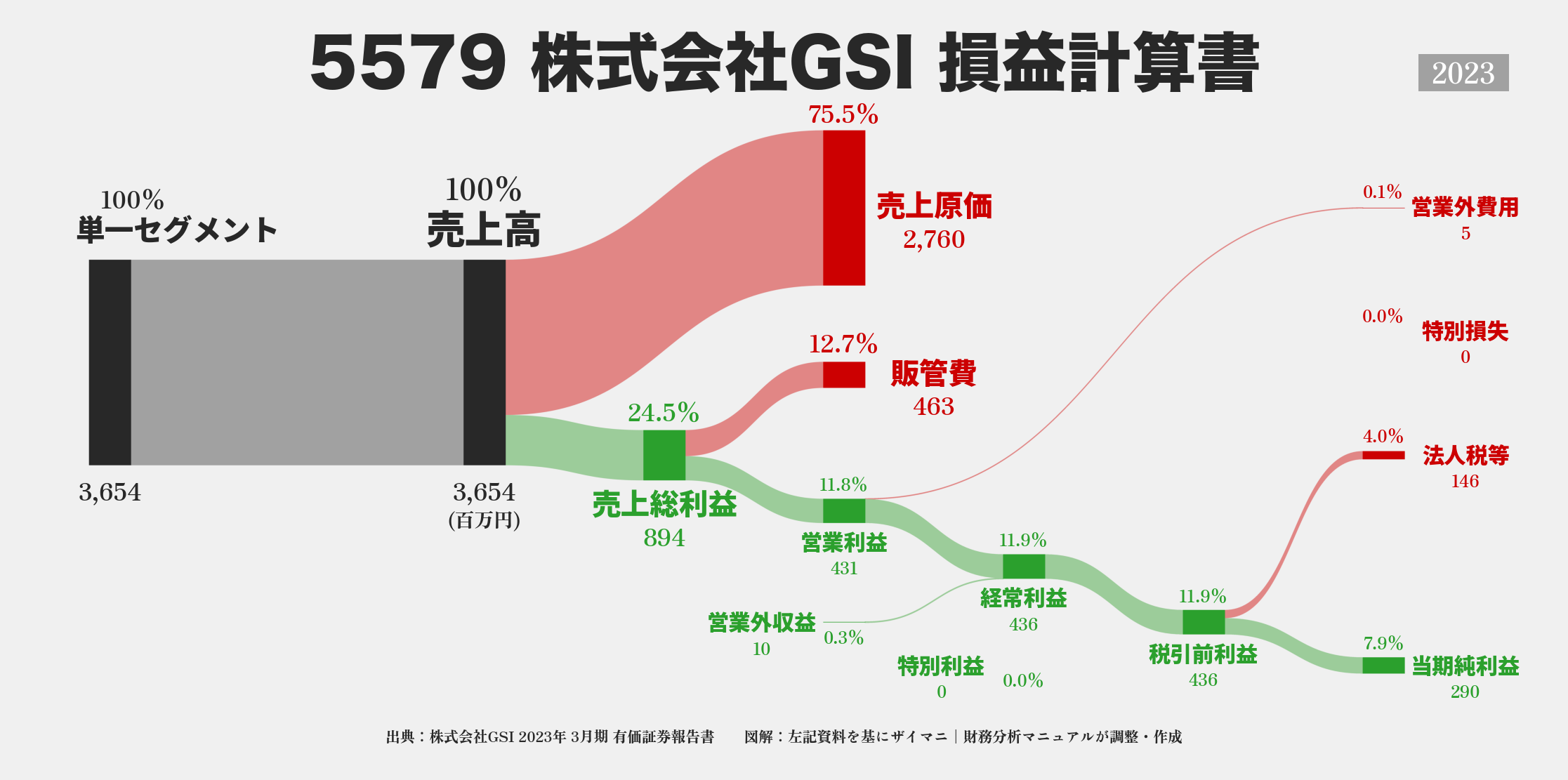 GSI｜5579の損益計算書サンキーダイアグラム図解資料