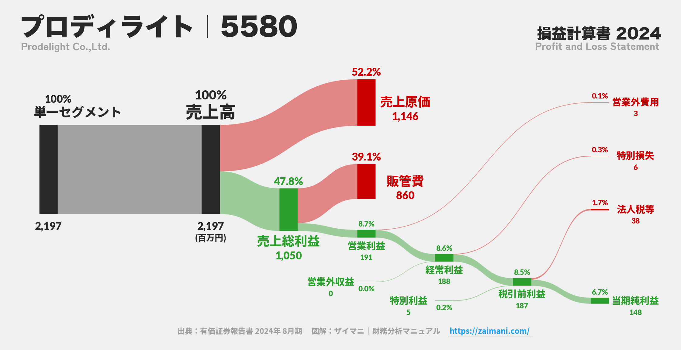 プロディライト｜5580の損益計算書サンキーダイアグラム図解資料
