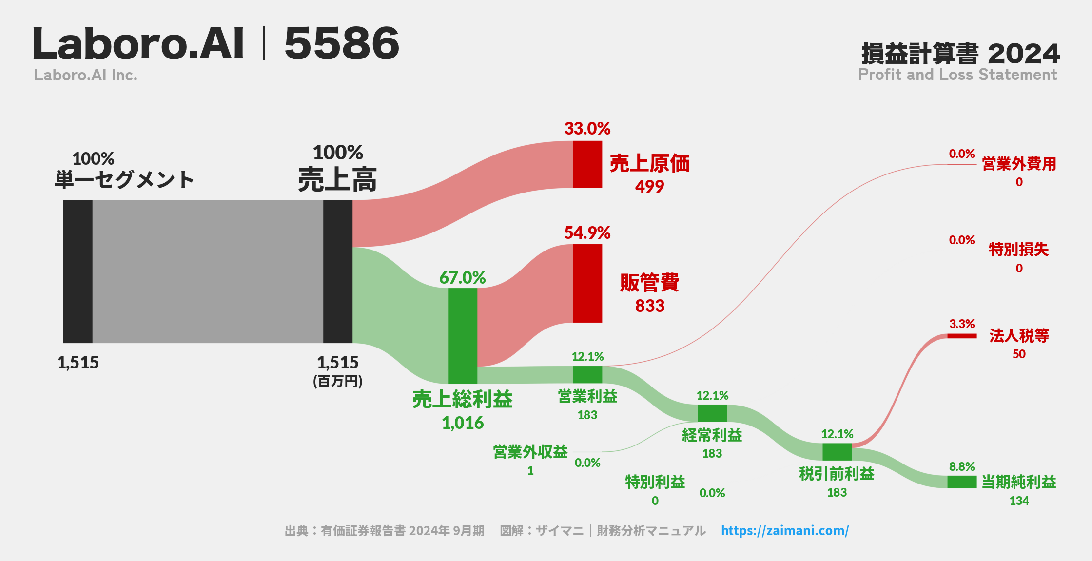 Laboro.AI｜5586の損益計算書サンキーダイアグラム図解資料