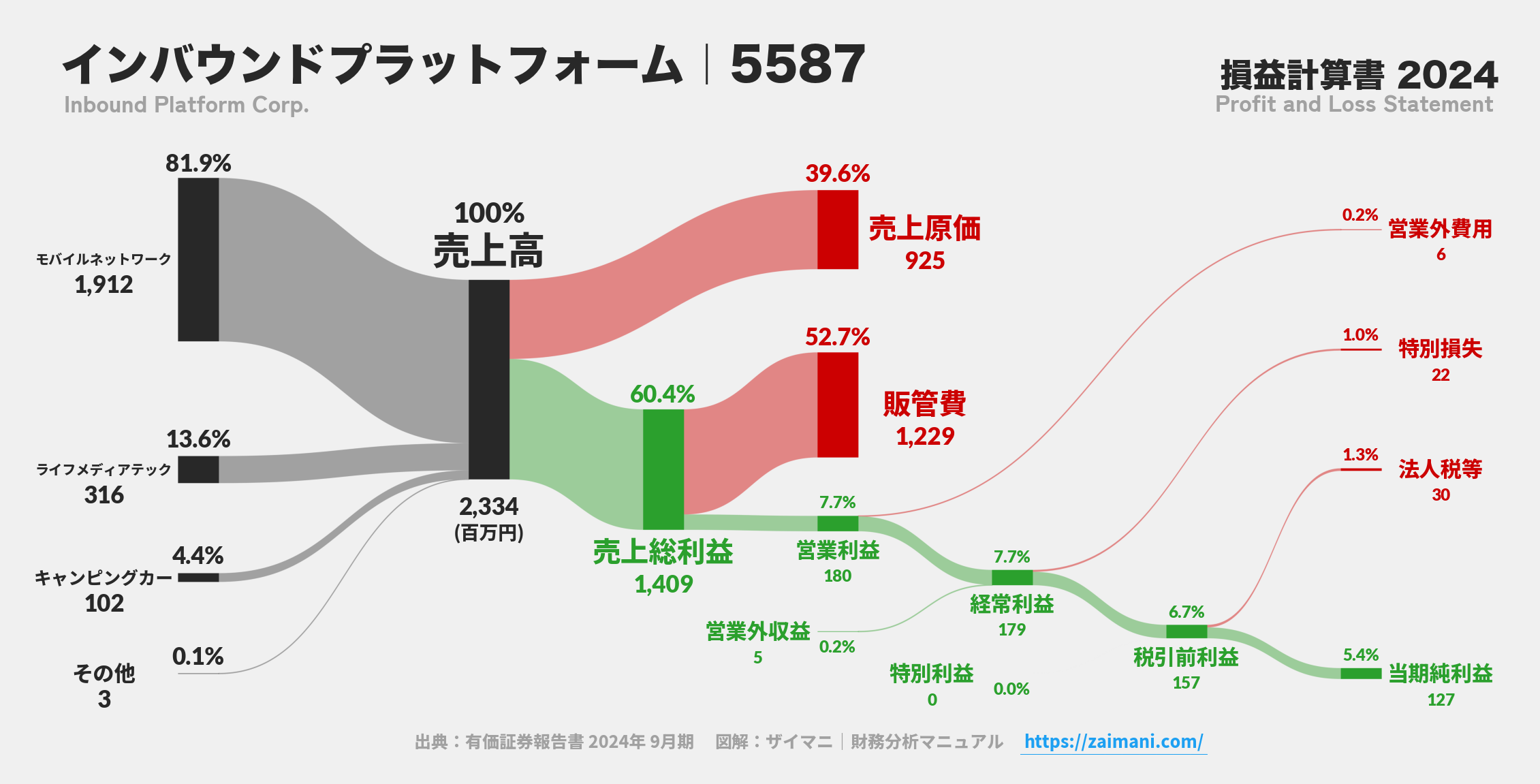 インバウンドプラットフォーム｜5587の損益計算書サンキーダイアグラム図解資料