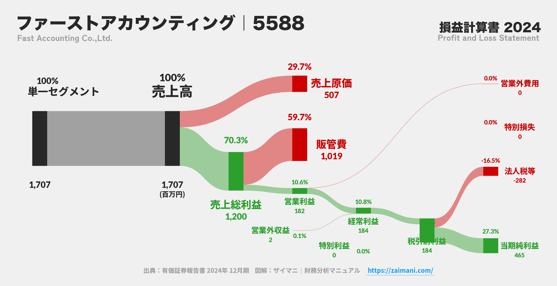 ファーストアカウンティング｜5588の損益計算書サンキーダイアグラム図解資料