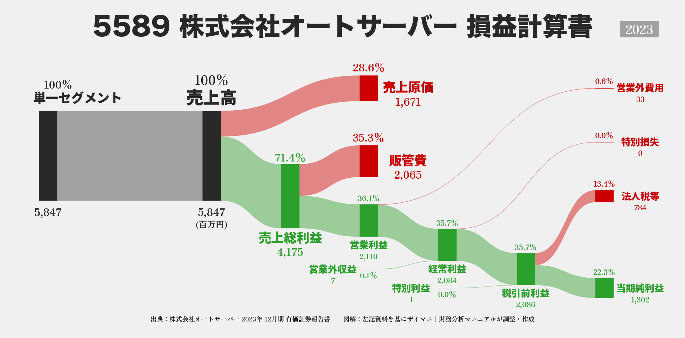 オートサーバー｜5589の損益計算書サンキーダイアグラム図解資料