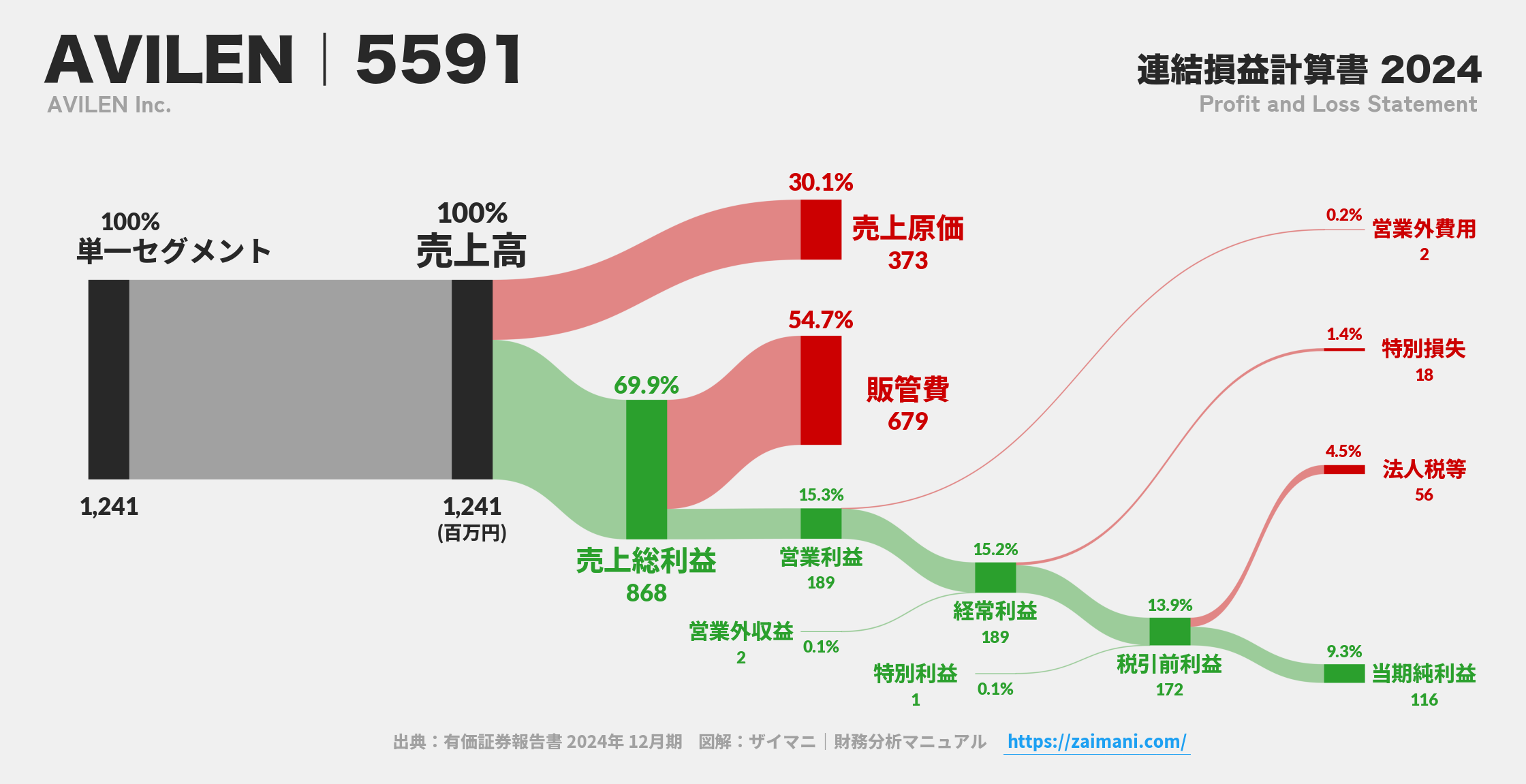 AVILEN｜5591の損益計算書サンキーダイアグラム図解資料
