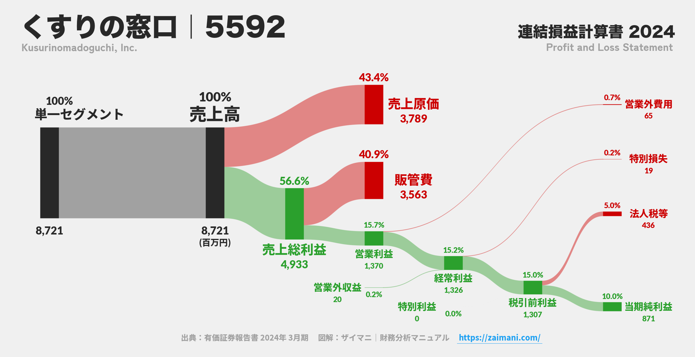 くすりの窓口｜5592の損益計算書サンキーダイアグラム図解資料