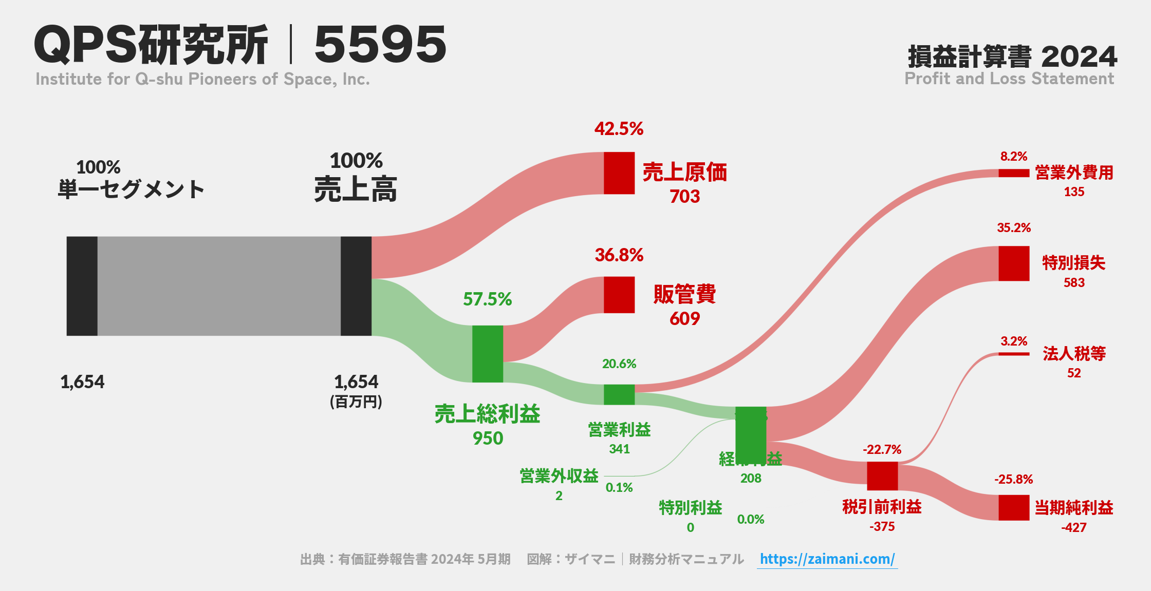 QPS研究所｜5595の損益計算書サンキーダイアグラム図解資料