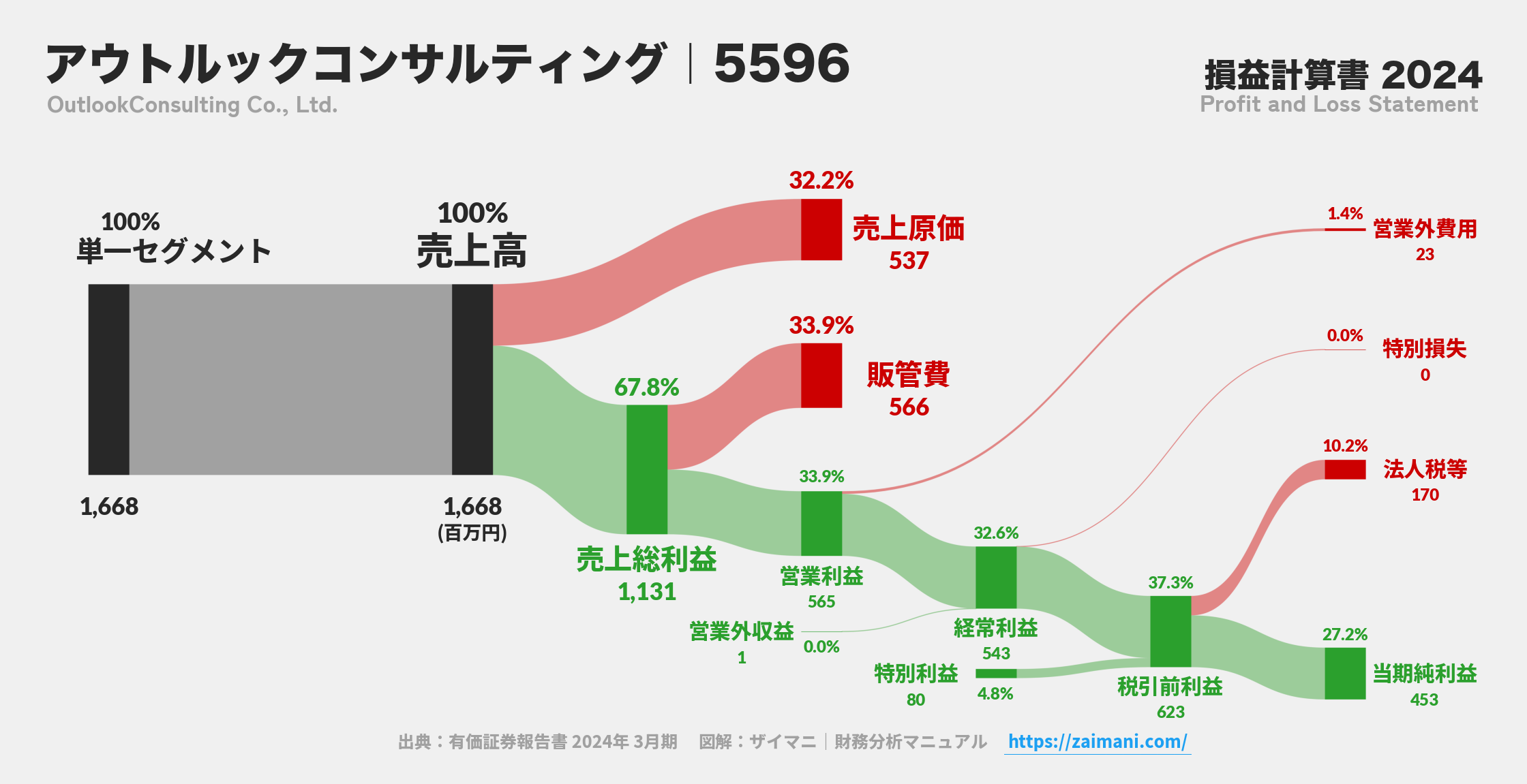 アウトルックコンサルティング｜5596の損益計算書サンキーダイアグラム図解資料