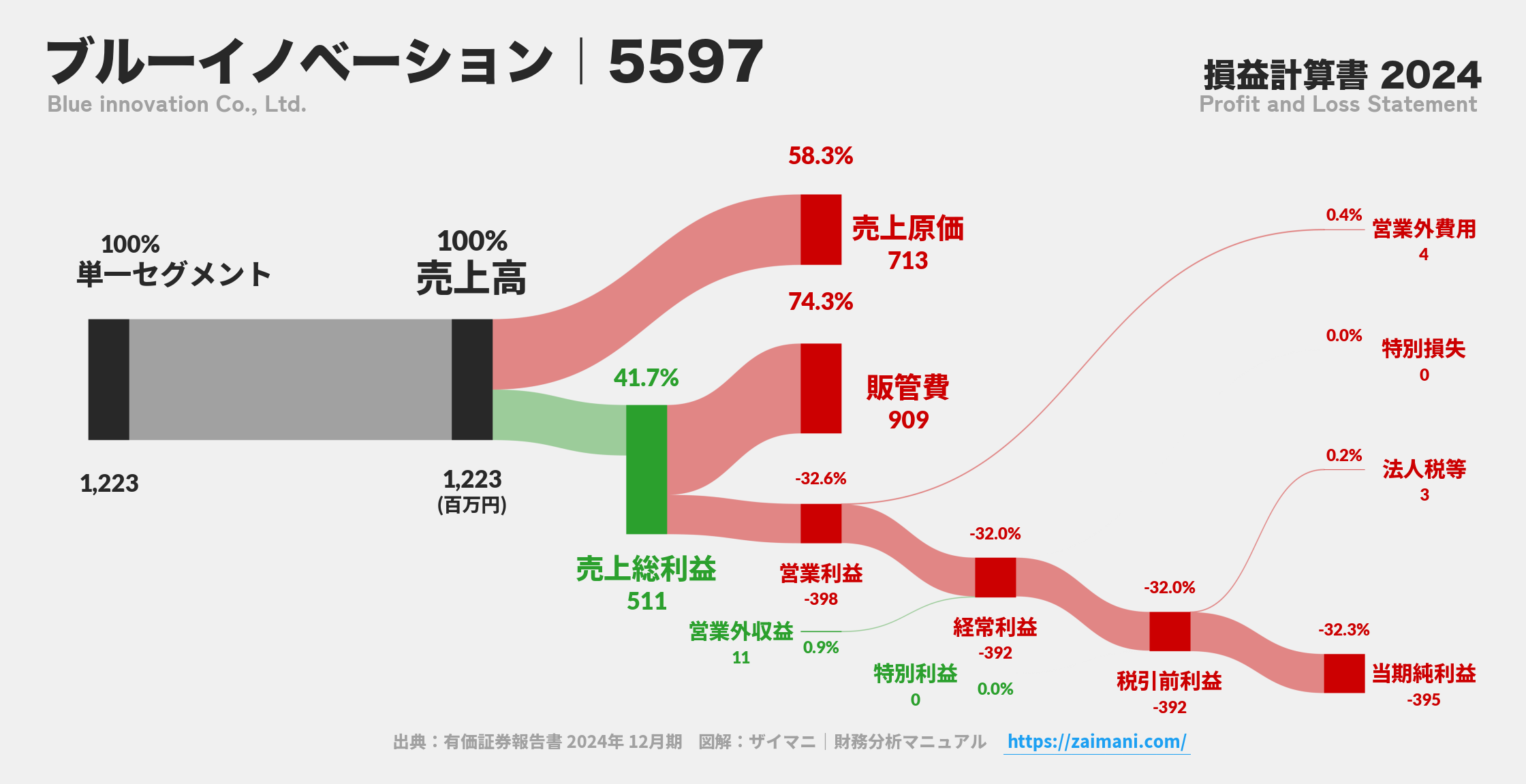 ブルーイノベーション｜5597の損益計算書サンキーダイアグラム図解資料