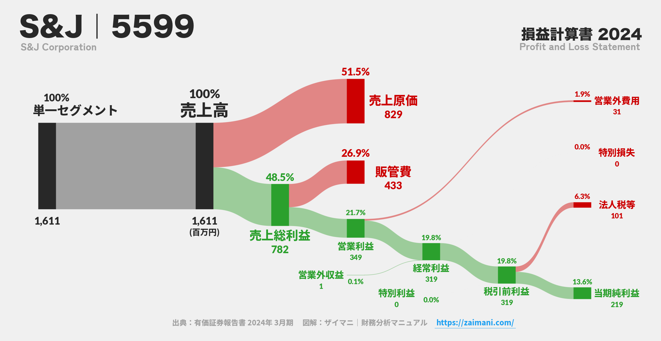 S&J｜5599の損益計算書サンキーダイアグラム図解資料