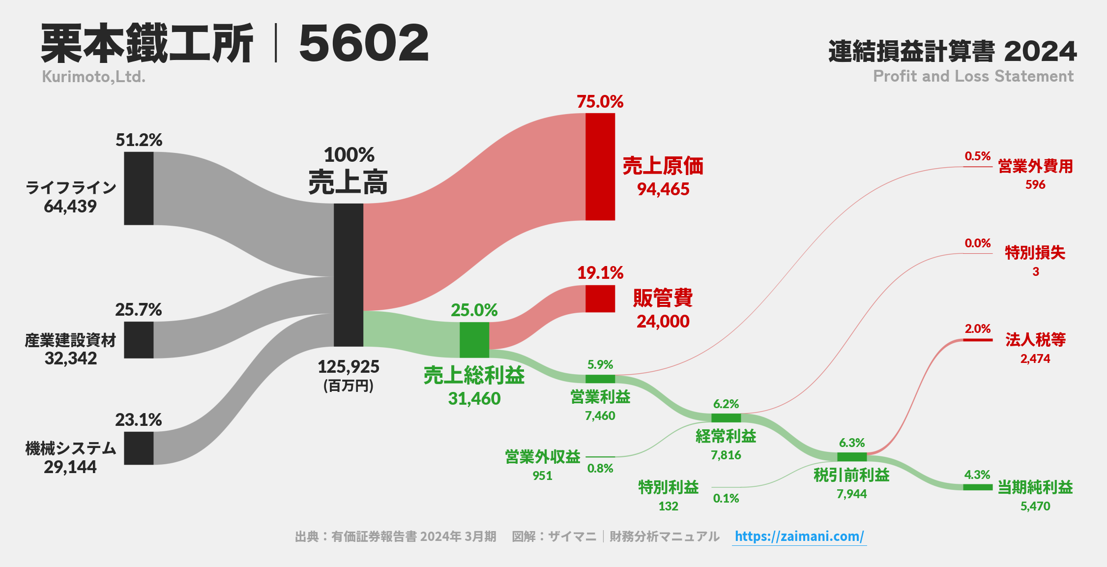 栗本鐵工所｜5602の損益計算書サンキーダイアグラム図解資料