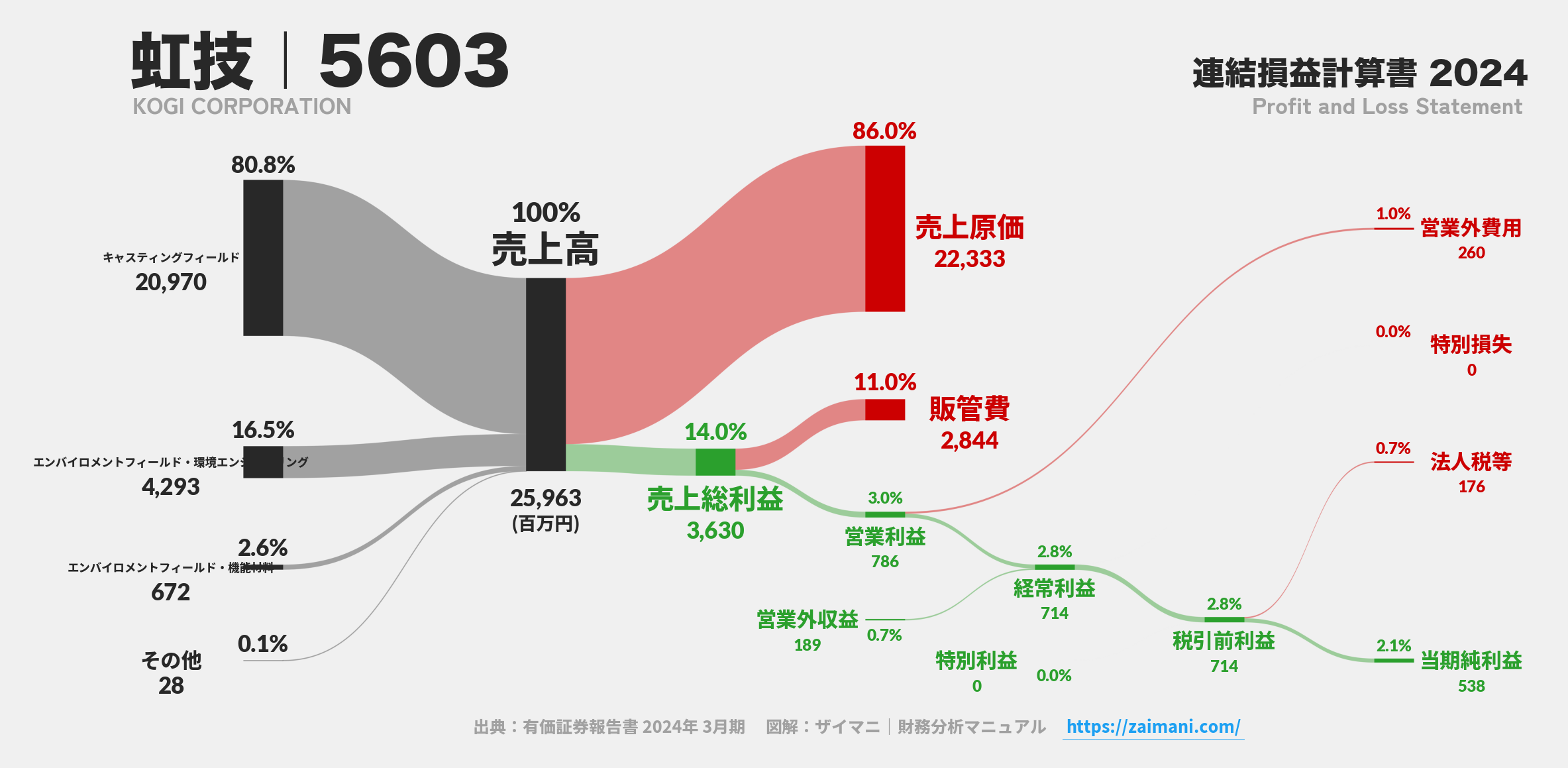 虹技｜5603の損益計算書サンキーダイアグラム図解資料