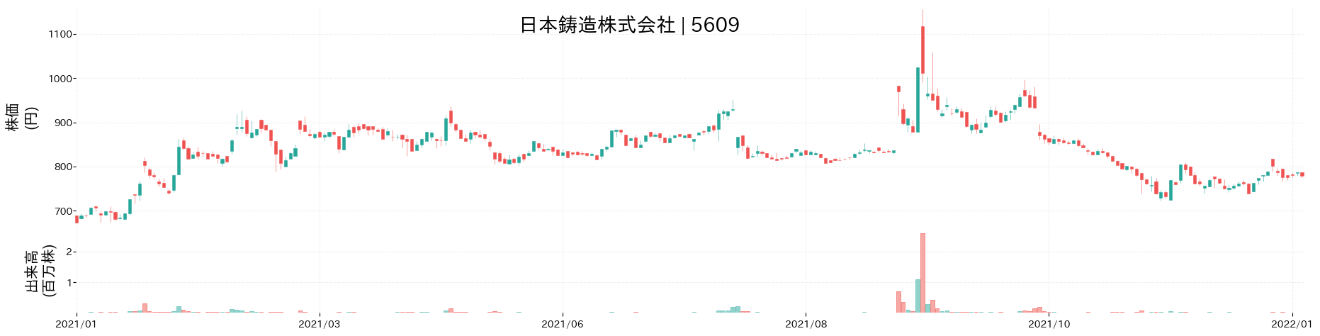 日本鋳造の株価推移(2021)