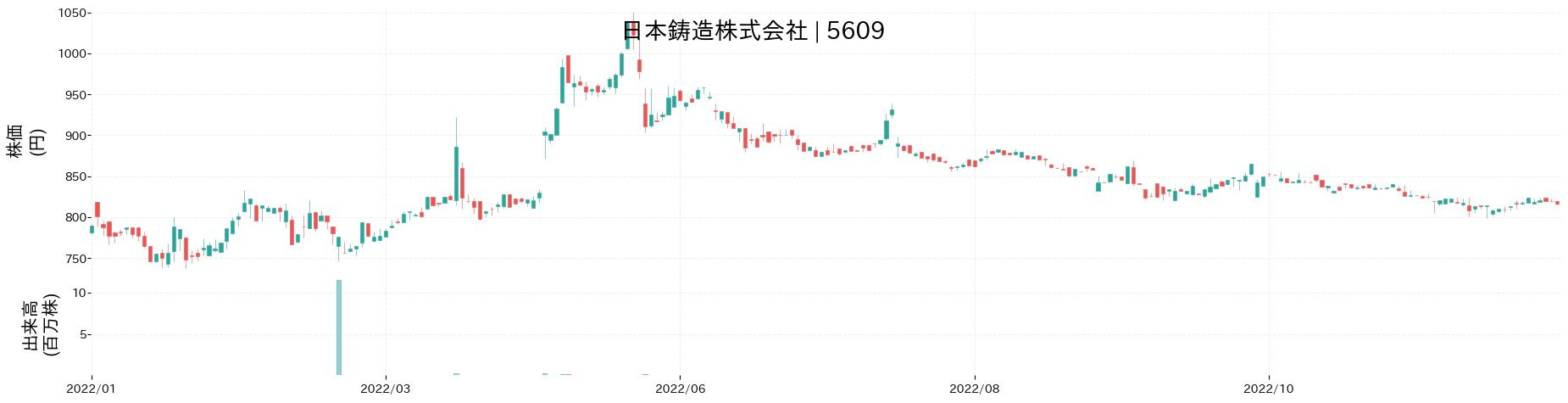 日本鋳造の株価推移(2022)