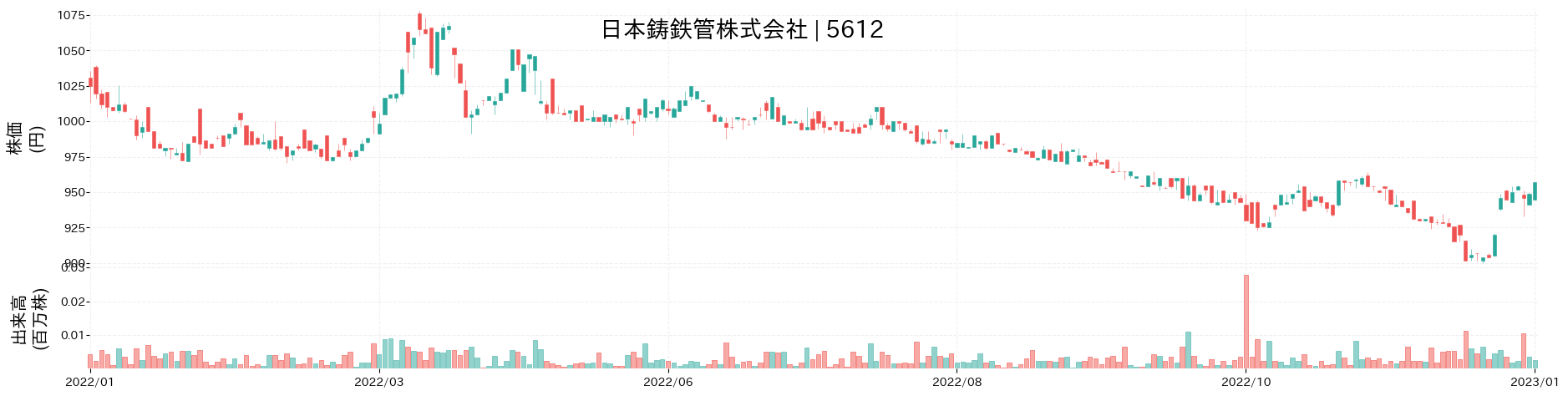 日本鋳鉄管の株価推移(2022)