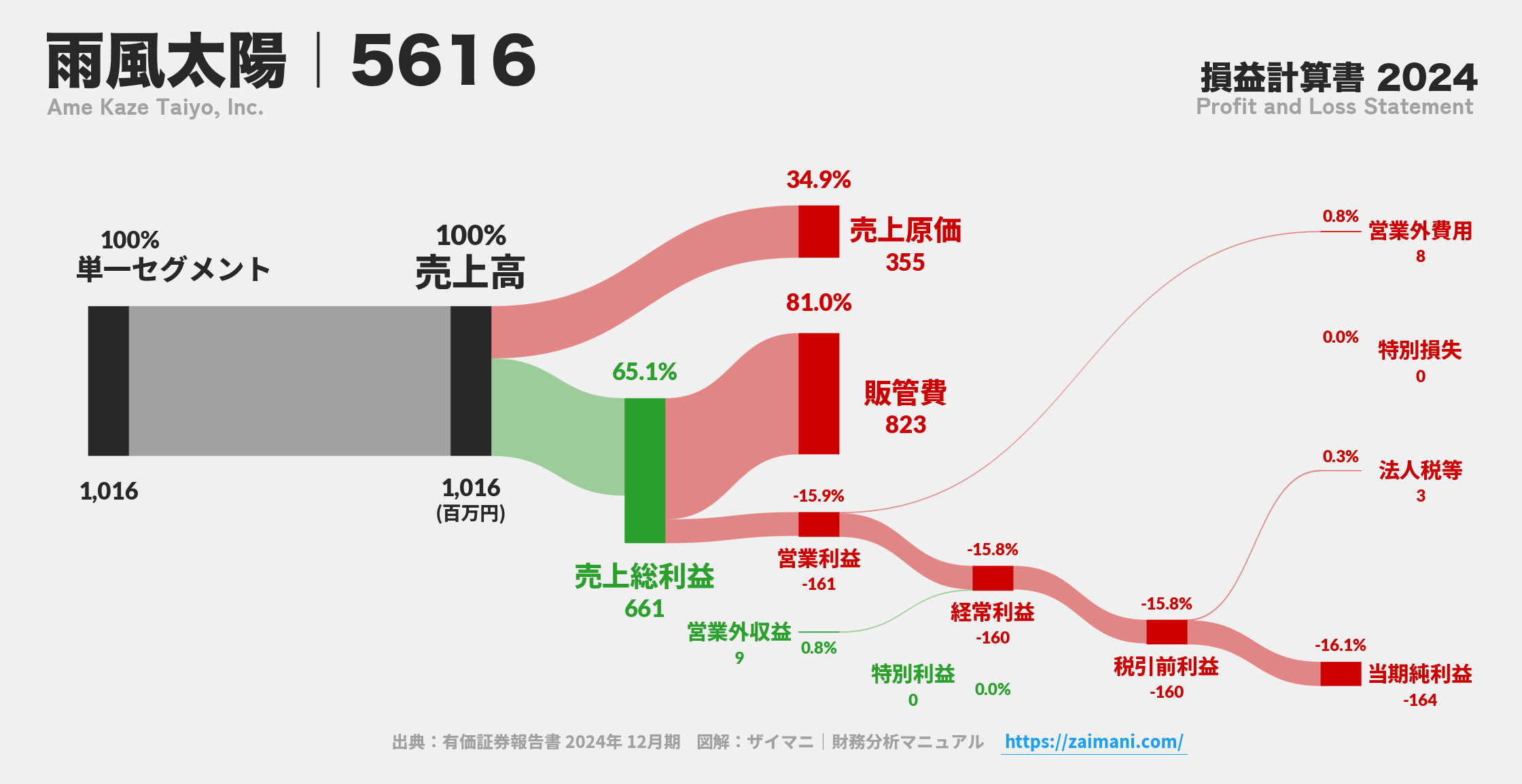 雨風太陽｜5616の損益計算書サンキーダイアグラム図解資料