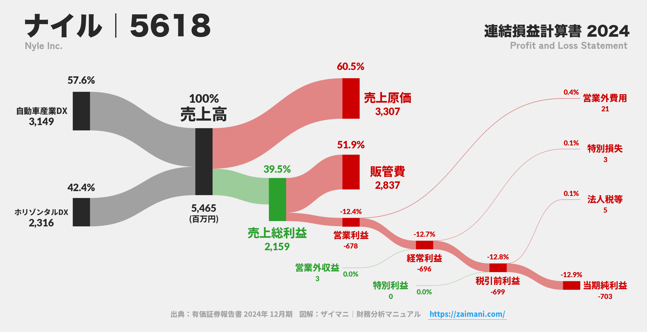 ナイル｜5618の損益計算書サンキーダイアグラム図解資料