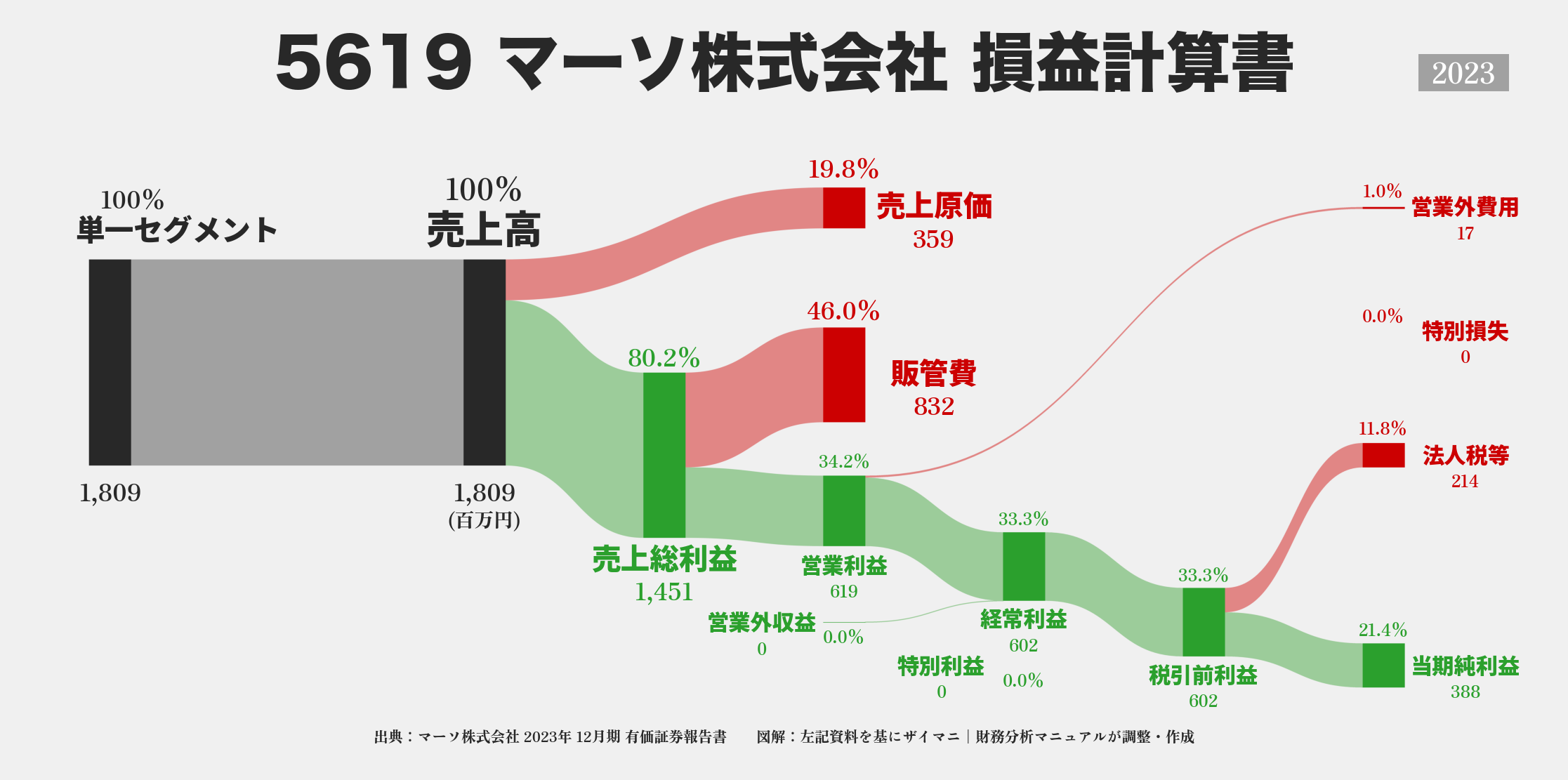 マーソ｜5619の損益計算書サンキーダイアグラム図解資料