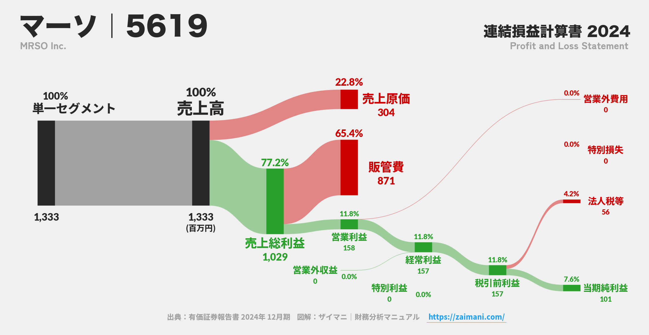 マーソ｜5619の損益計算書サンキーダイアグラム図解資料