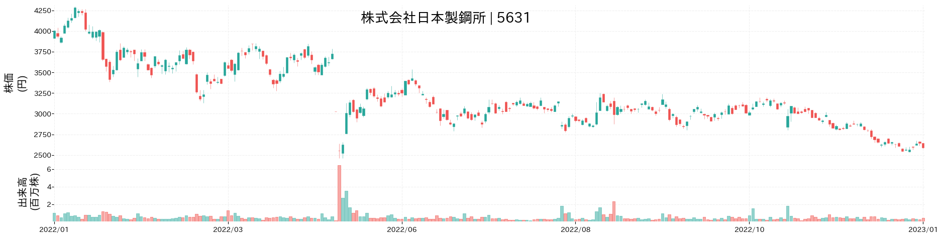 日本製鋼所の株価推移(2022)