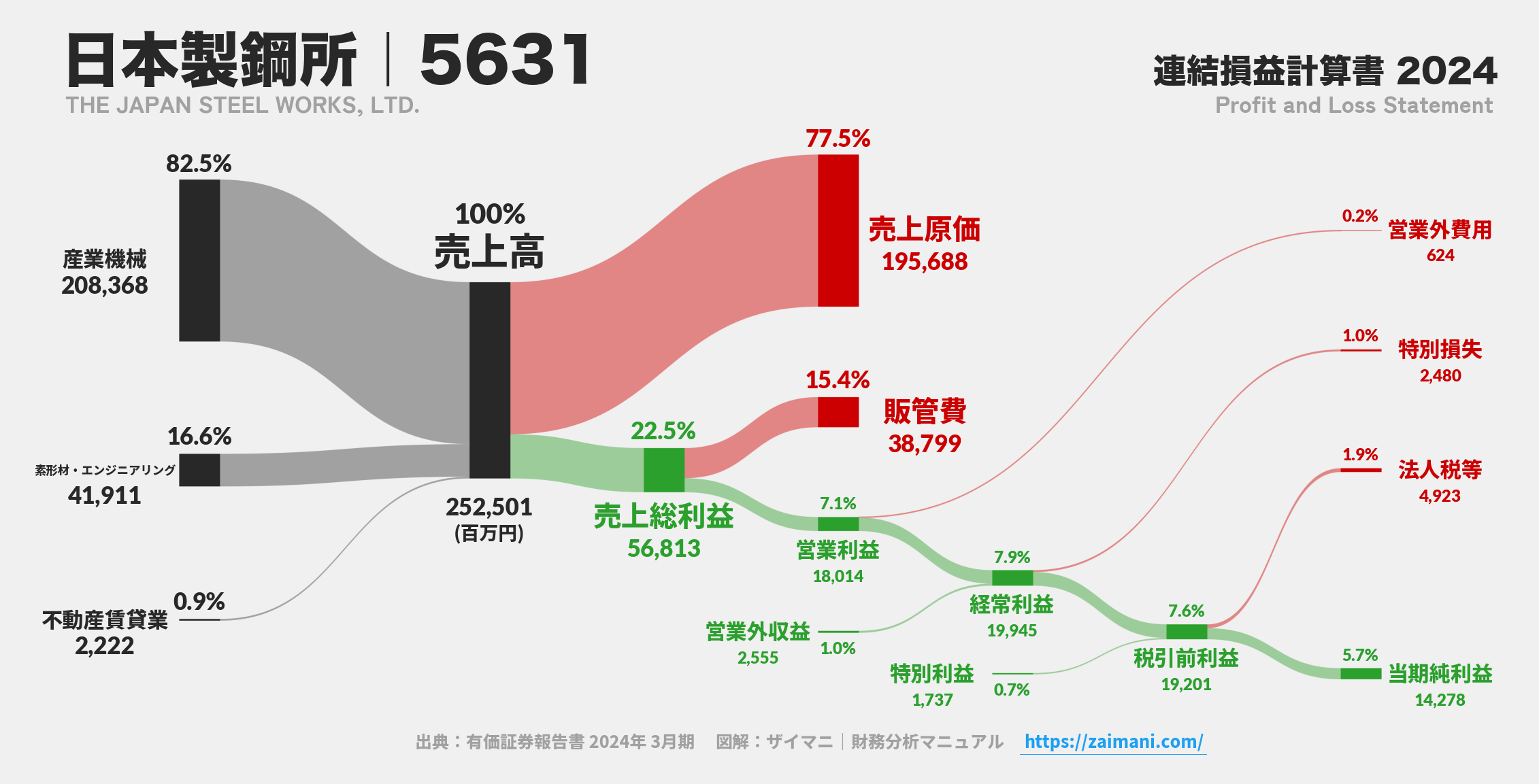 日本製鋼所｜5631の損益計算書サンキーダイアグラム図解資料